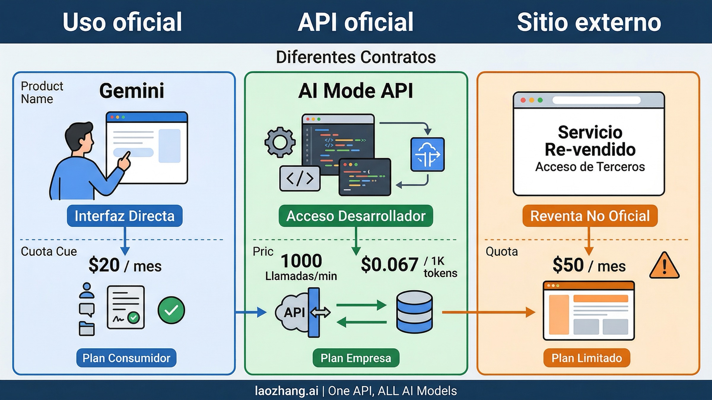 Mapa de tres contratos separados: acceso oficial de consumo, API oficial y promesas de sitios externos