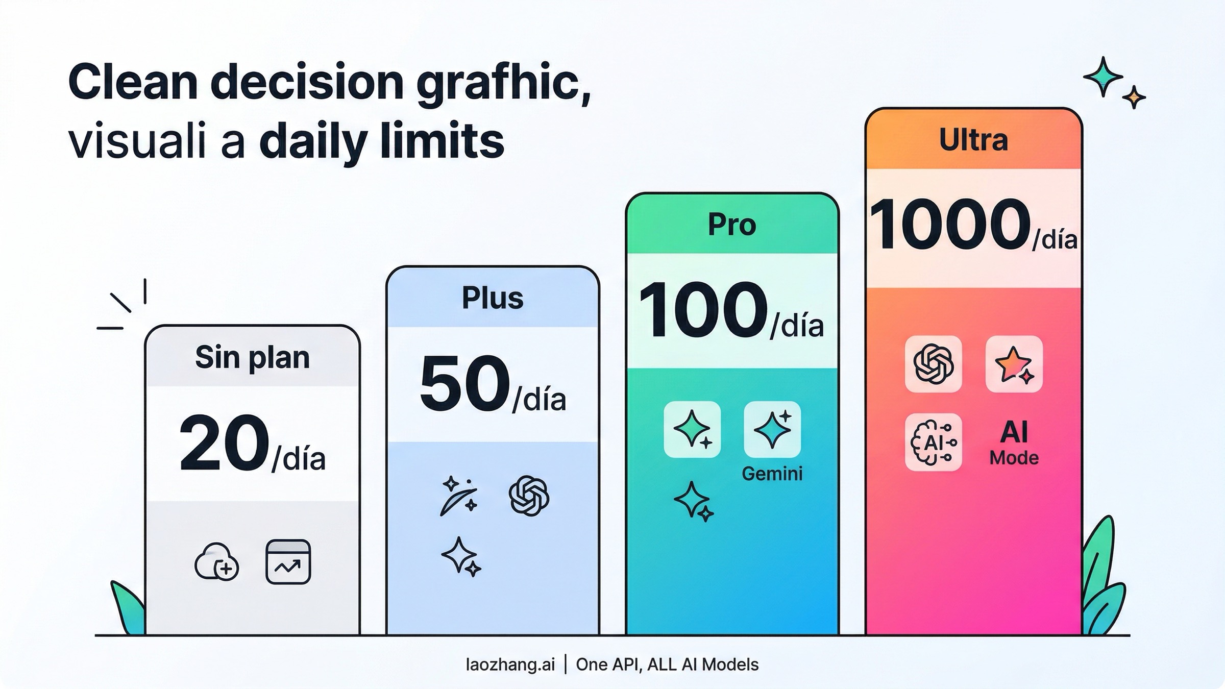 Comparativa de los límites diarios oficiales de Nano Banana 2 en Gemini y AI Mode