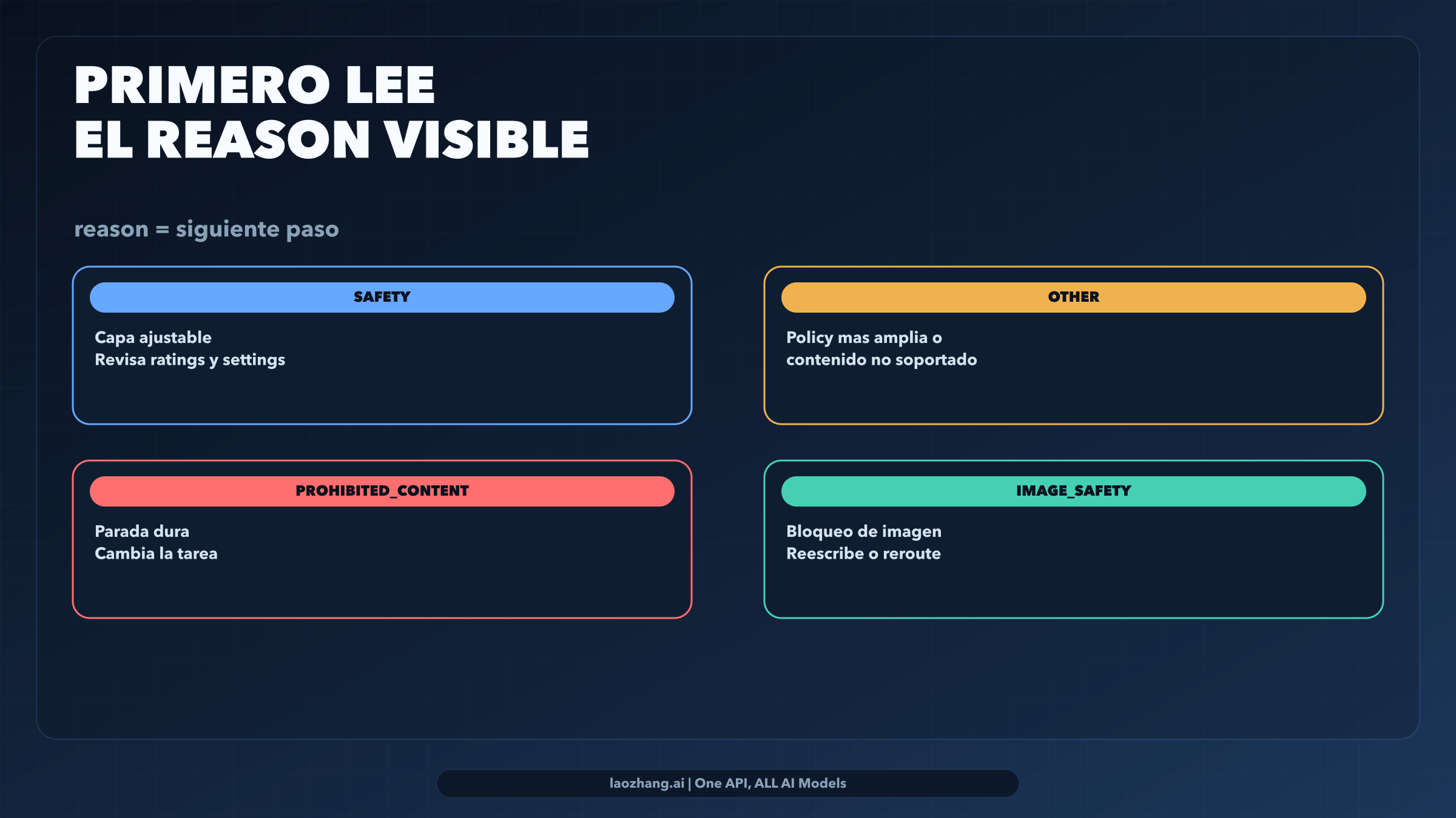 Tablero de routing para Nano Banana 2 que explica qué suelen implicar SAFETY, OTHER, PROHIBITED_CONTENT e IMAGE_SAFETY