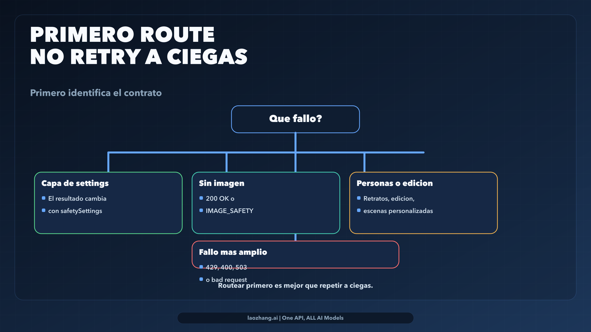 Flujo de decisión para Nano Banana 2 que muestra cuándo revisar settings, cuándo ir a la guía de 200 OK sin imagen, cuándo revisar límites con personas y cuándo dejar de hacer blind retry