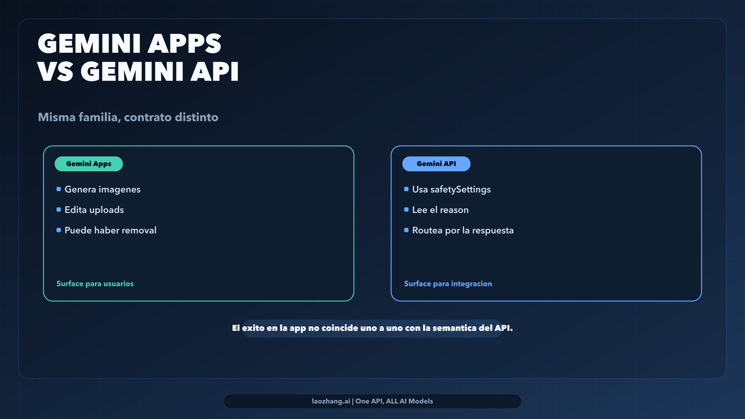 Comparativa entre Gemini Apps y Gemini API que muestra editing capability, response-layer routing y diferencias de policy por surface