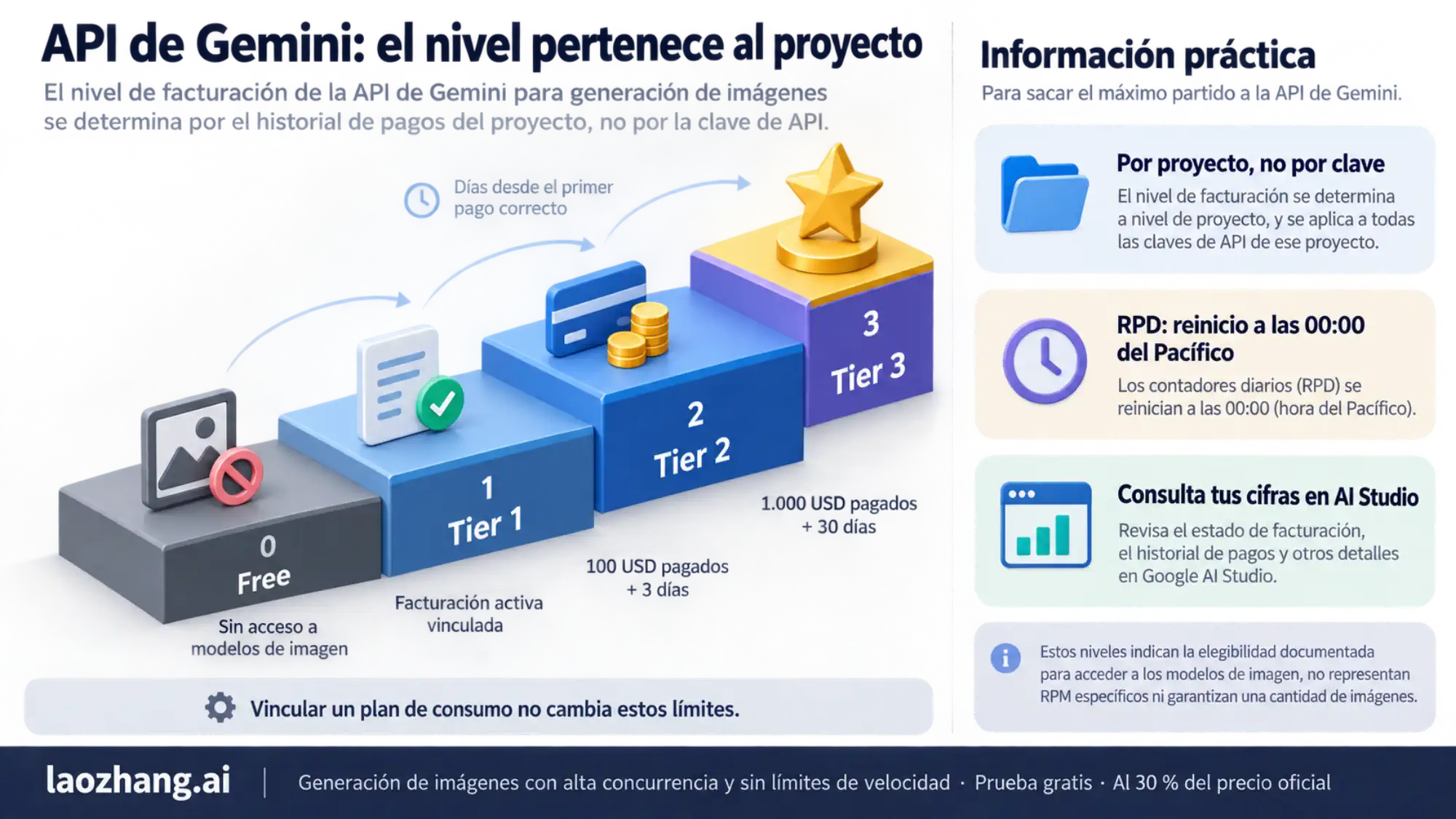 Escalera de los cuatro niveles de la API de Gemini para modelos de imagen (Free sin acceso a imágenes, Tier 1 con facturación vinculada, Tier 2 con 100 $ pagados y 3 días, Tier 3 con 1.000 $ y 30 días) junto a las reglas de límite por proyecto, reinicio a medianoche del Pacífico y consulta en AI Studio