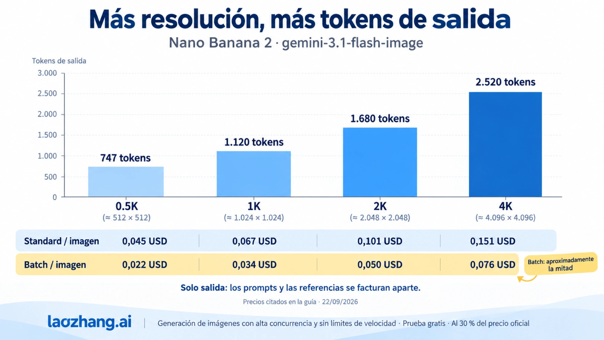 Barras comparativas de tokens y precio por imagen de Nano Banana 2 en la API: 747 tokens y 0,045 $ a 0.5K, 1.120 y 0,067 $ a 1K, 1.680 y 0,101 $ a 2K, 2.520 y 0,151 $ a 4K, con Batch a mitad de precio