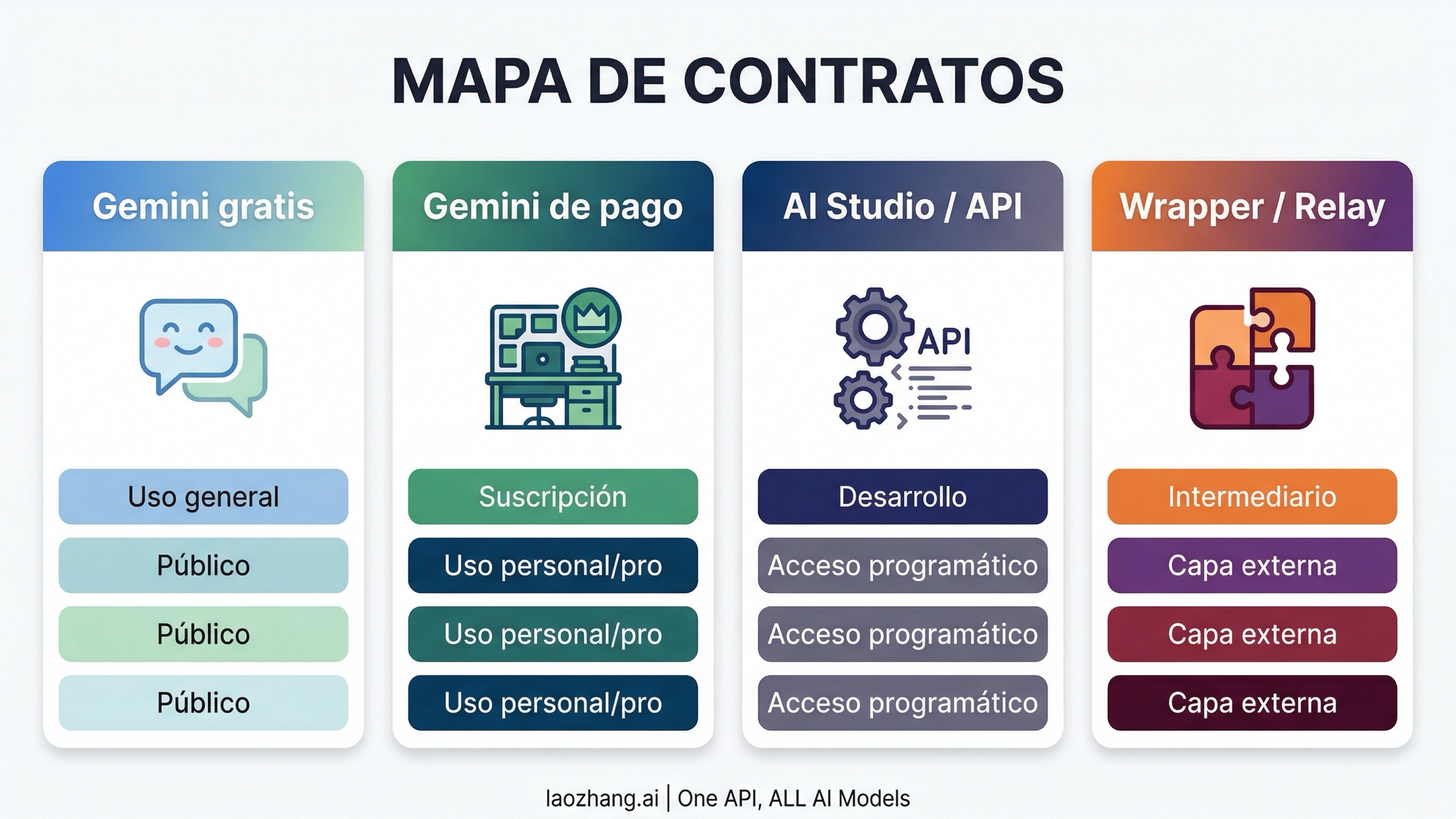 Mapa de contratos de Nano Banana 2 con Gemini gratis, Gemini de pago, AI Studio/API y rutas intermediarias