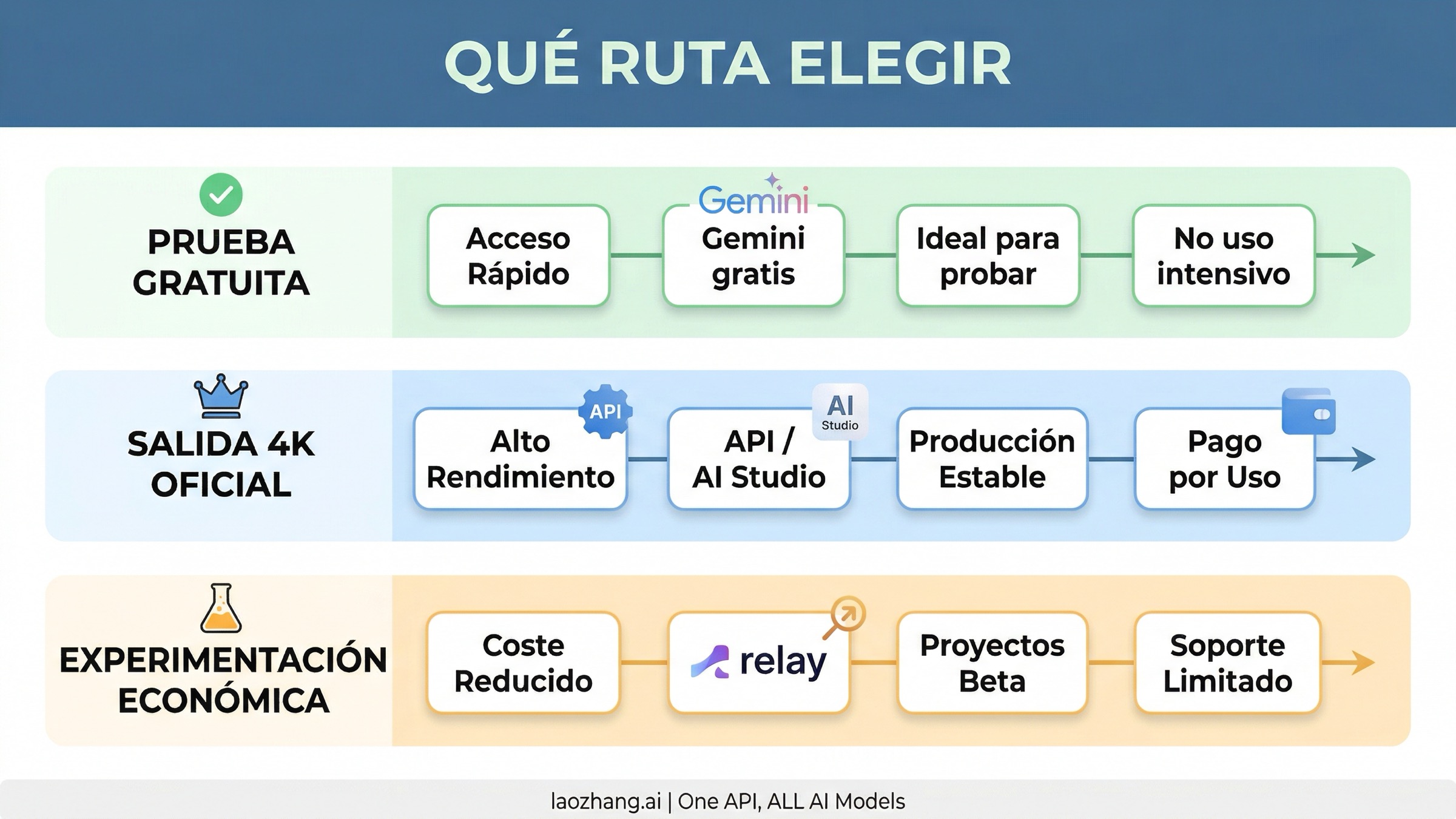 Matriz de rutas para pruebas oficiales gratis, salida oficial 4K y experimentos 4K baratos