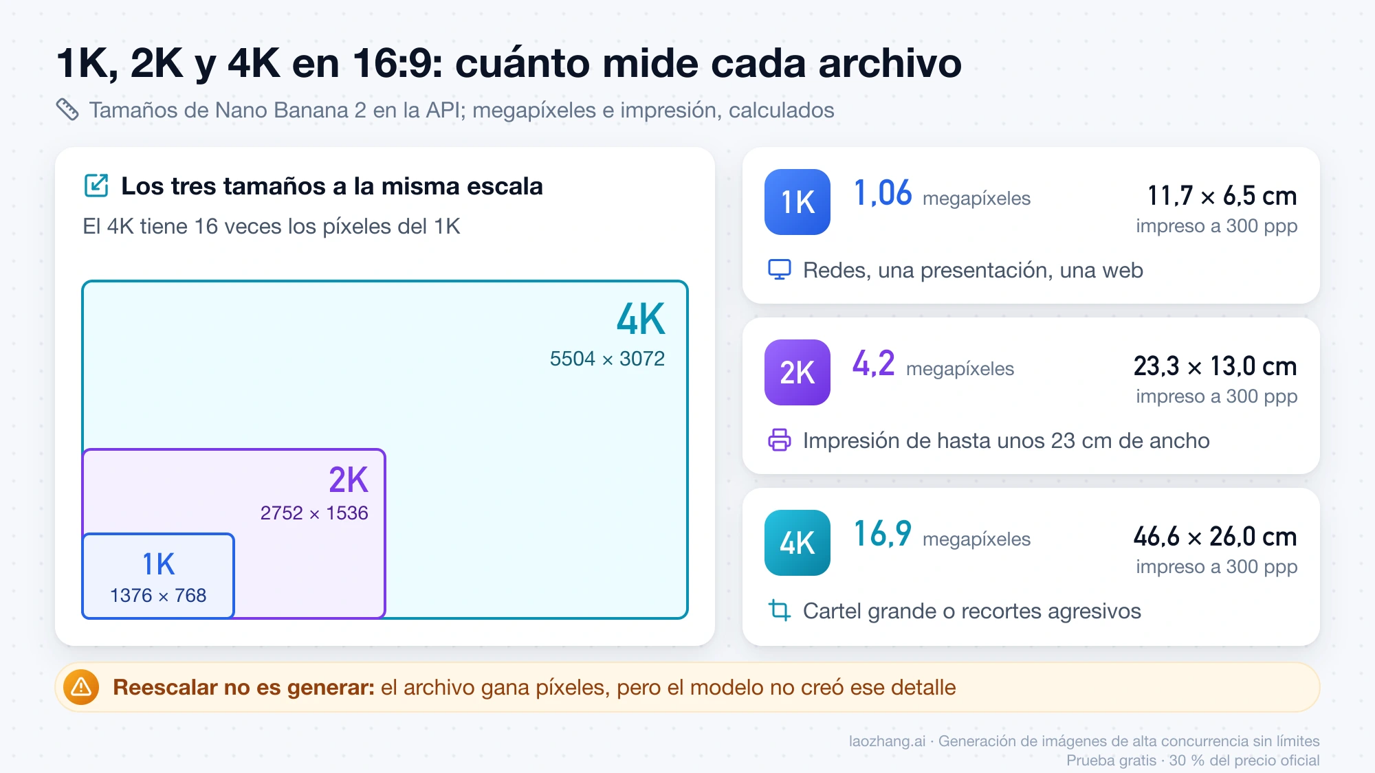 Comparación a escala de los archivos 16:9 de Nano Banana 2: 1K con 1,06 megapíxeles y 11,7 cm de ancho impreso, 2K con 4,2 megapíxeles y 23,3 cm, y 4K con 16,9 megapíxeles y 46,6 cm a 300 ppp