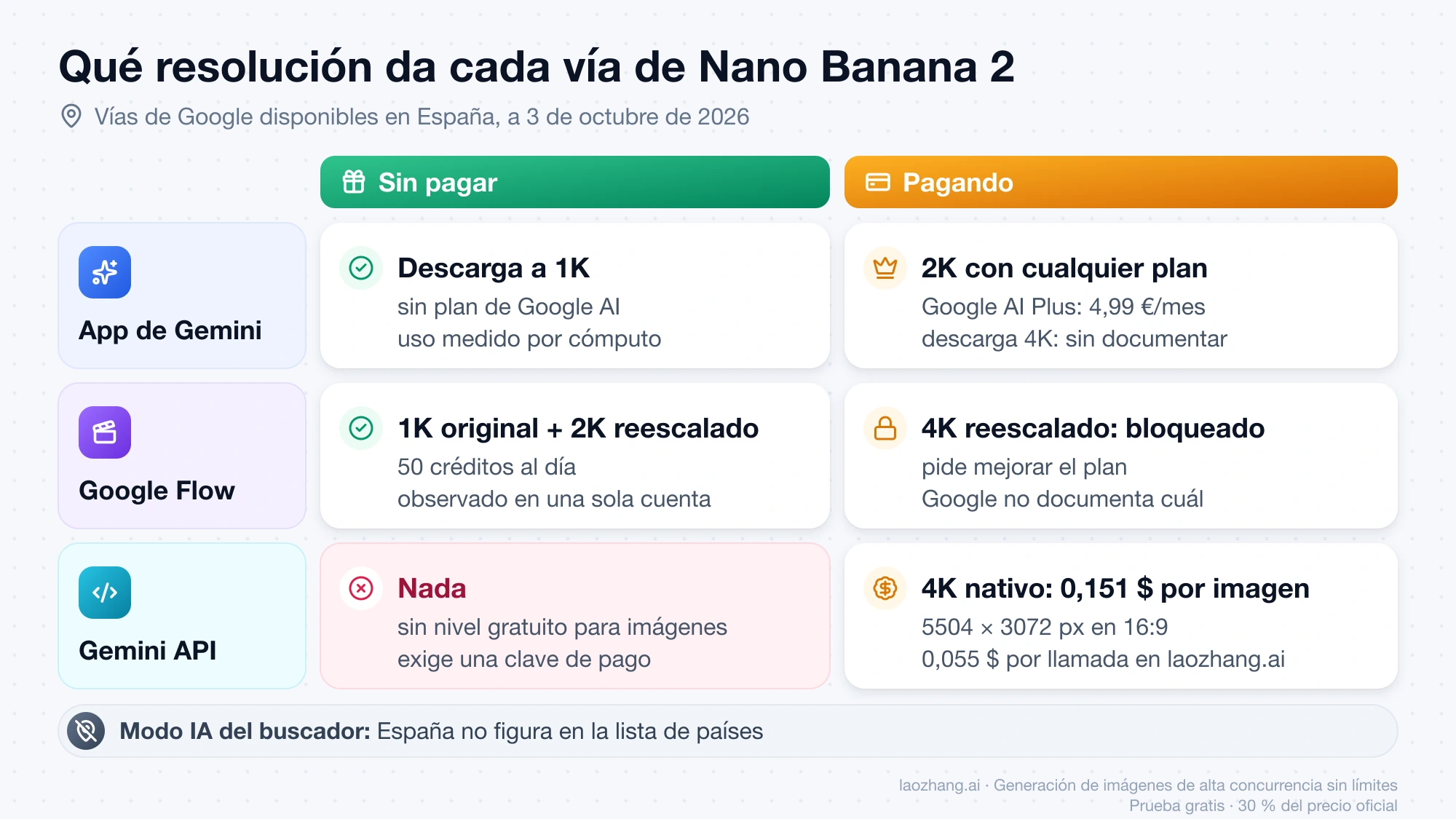 Tabla de las vías de Nano Banana 2 en España: la app de Gemini da 1K sin plan y 2K con plan, Flow da 1K original y 2K reescalado con el 4K bloqueado, y la Gemini API no da nada gratis y cobra 0,151 $ por imagen 4K