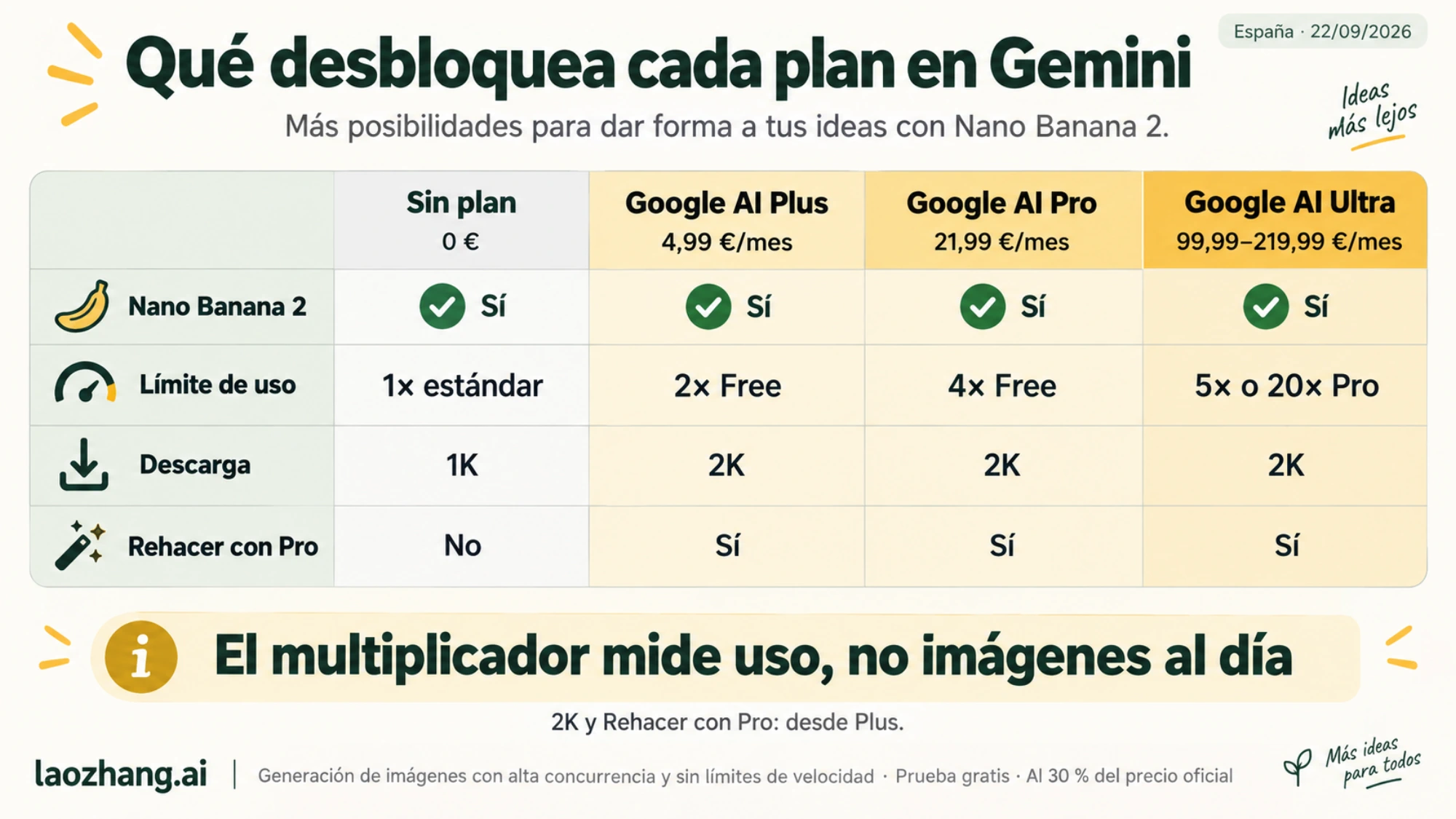 Matriz de lo que desbloquea cada plan de Google AI en Gemini: Nano Banana 2 en todos, límite 1x/2x/4x/5x o 20x, descarga 1K o 2K y Rehacer con Pro desde Plus