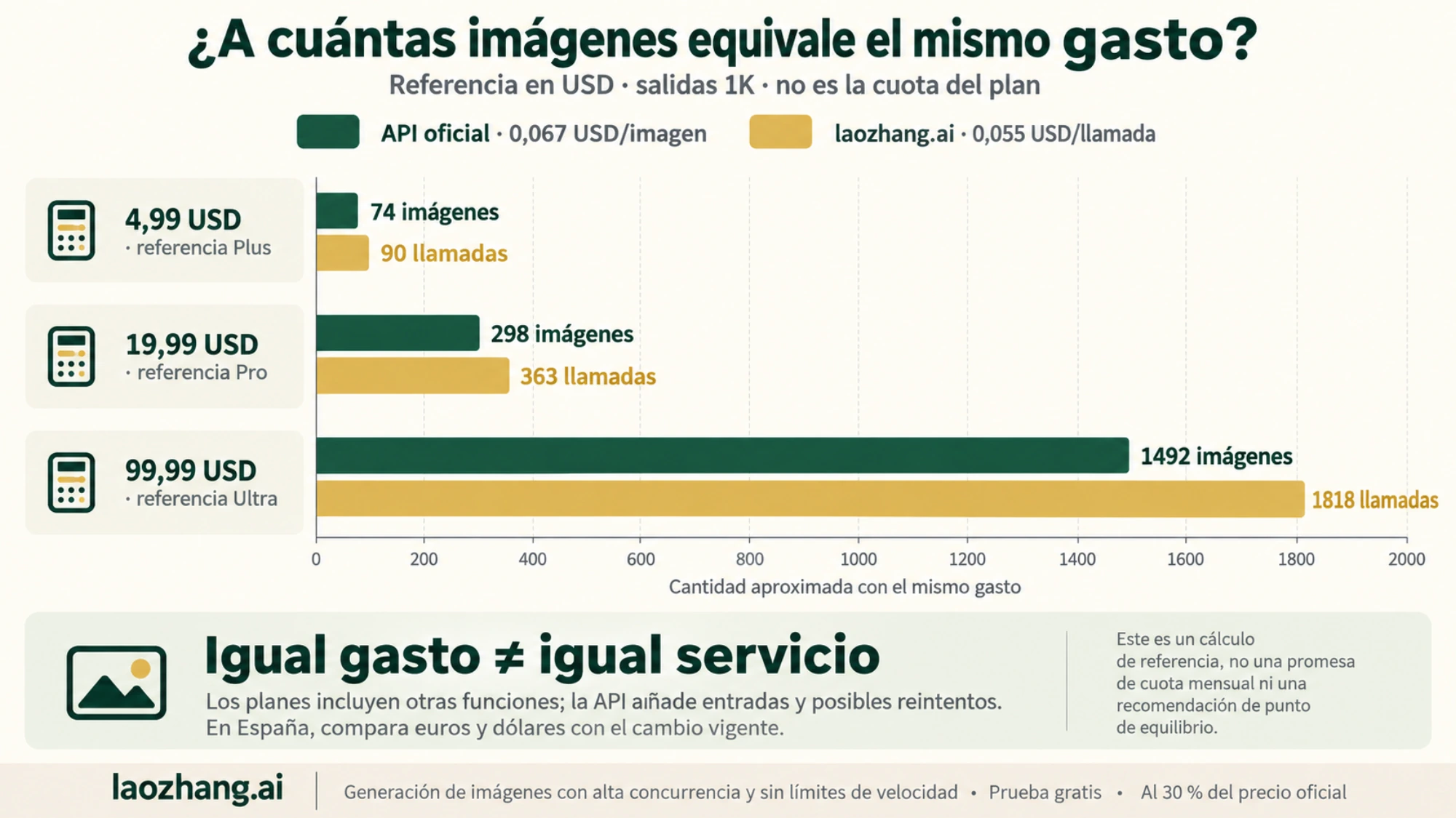 Barras que muestran a cuántas imágenes 1K de la API equivale el gasto mensual de cada nivel: unas 74 para Plus, 298 para Pro y 1492 para Ultra, con la referencia de 0,067 $ por imagen oficial y 0,055 $ por llamada en laozhang.ai