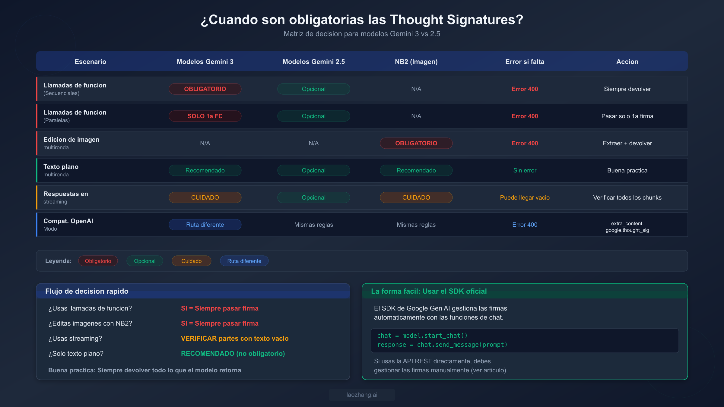 Matriz de decisión que muestra cuándo las thought signatures son obligatorias, opcionales o requieren manejo especial en las versiones de modelos Gemini