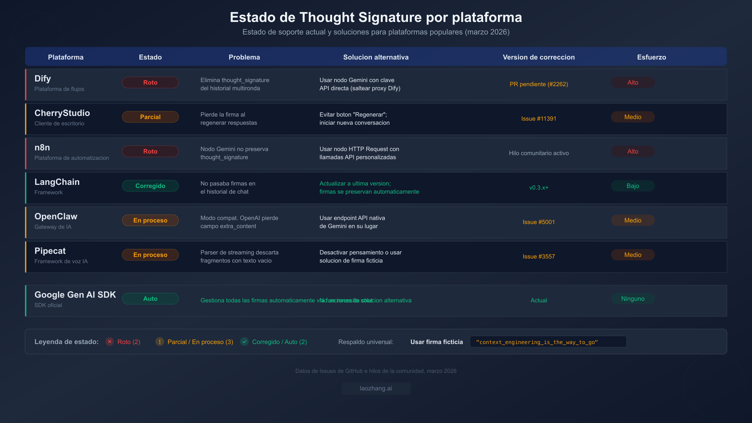 Tabla comparativa de plataformas que muestra el estado de soporte de thought signature en Dify, CherryStudio, n8n, LangChain y otras plataformas