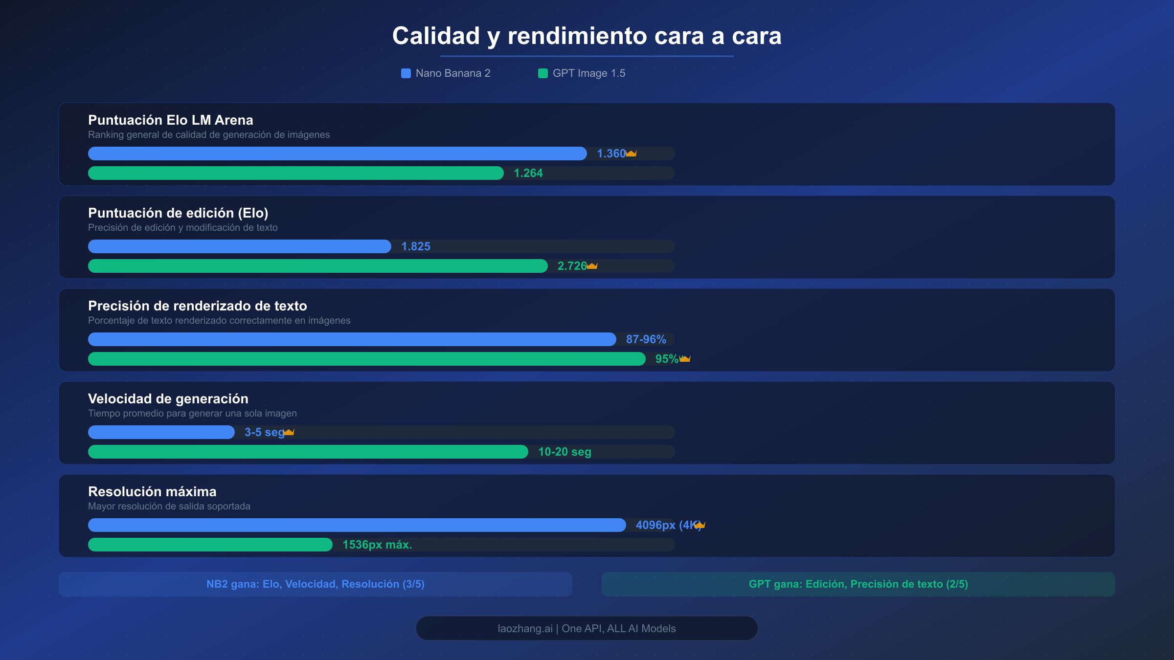 Comparación de benchmarks de calidad y rendimiento entre Nano Banana 2 y GPT Image 1.5 mostrando puntuaciones Elo, precisión de edición, velocidad y resolución