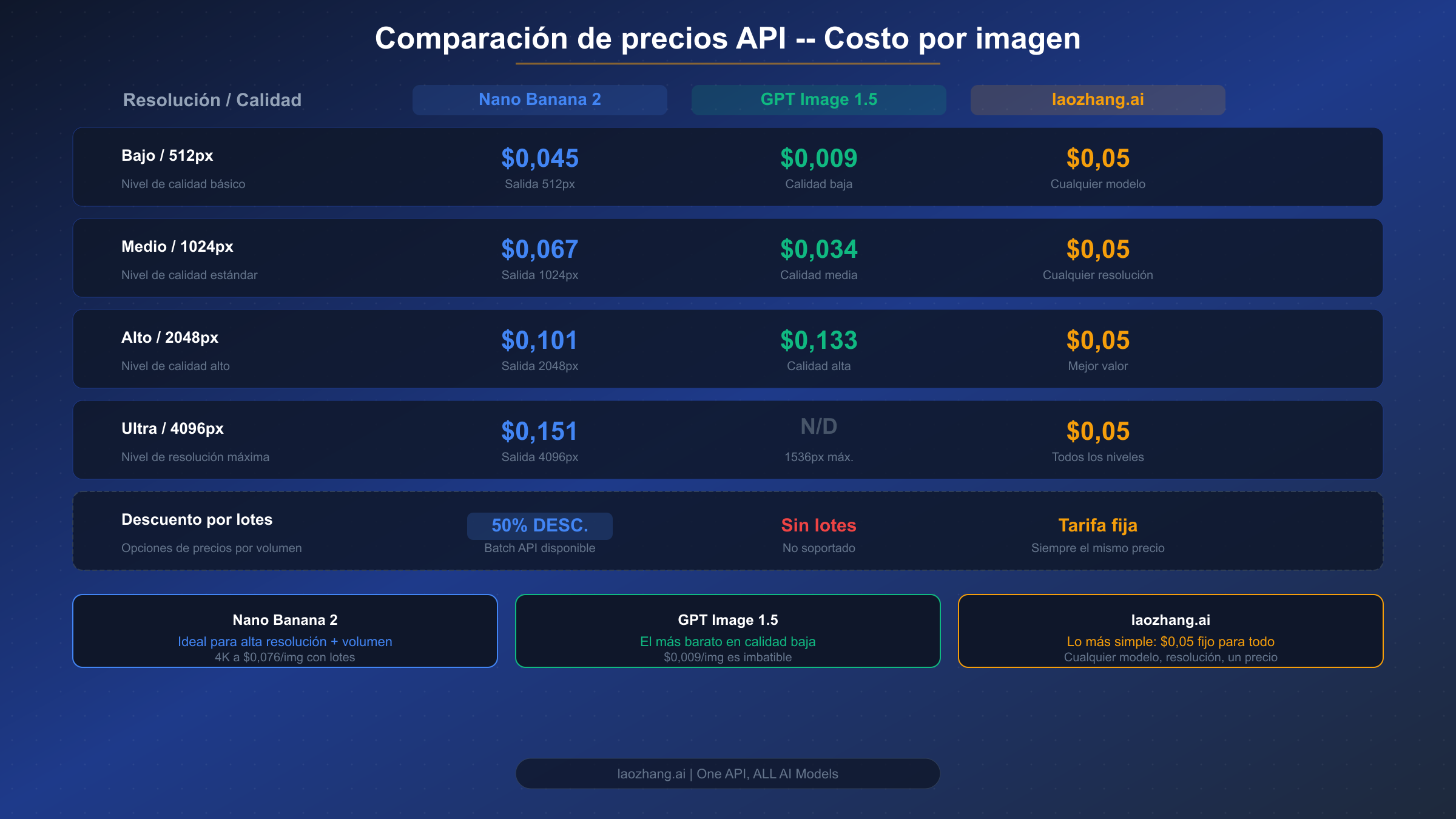 Matriz de comparación de precios API mostrando costos por imagen en todos los niveles de resolución y calidad para ambos modelos