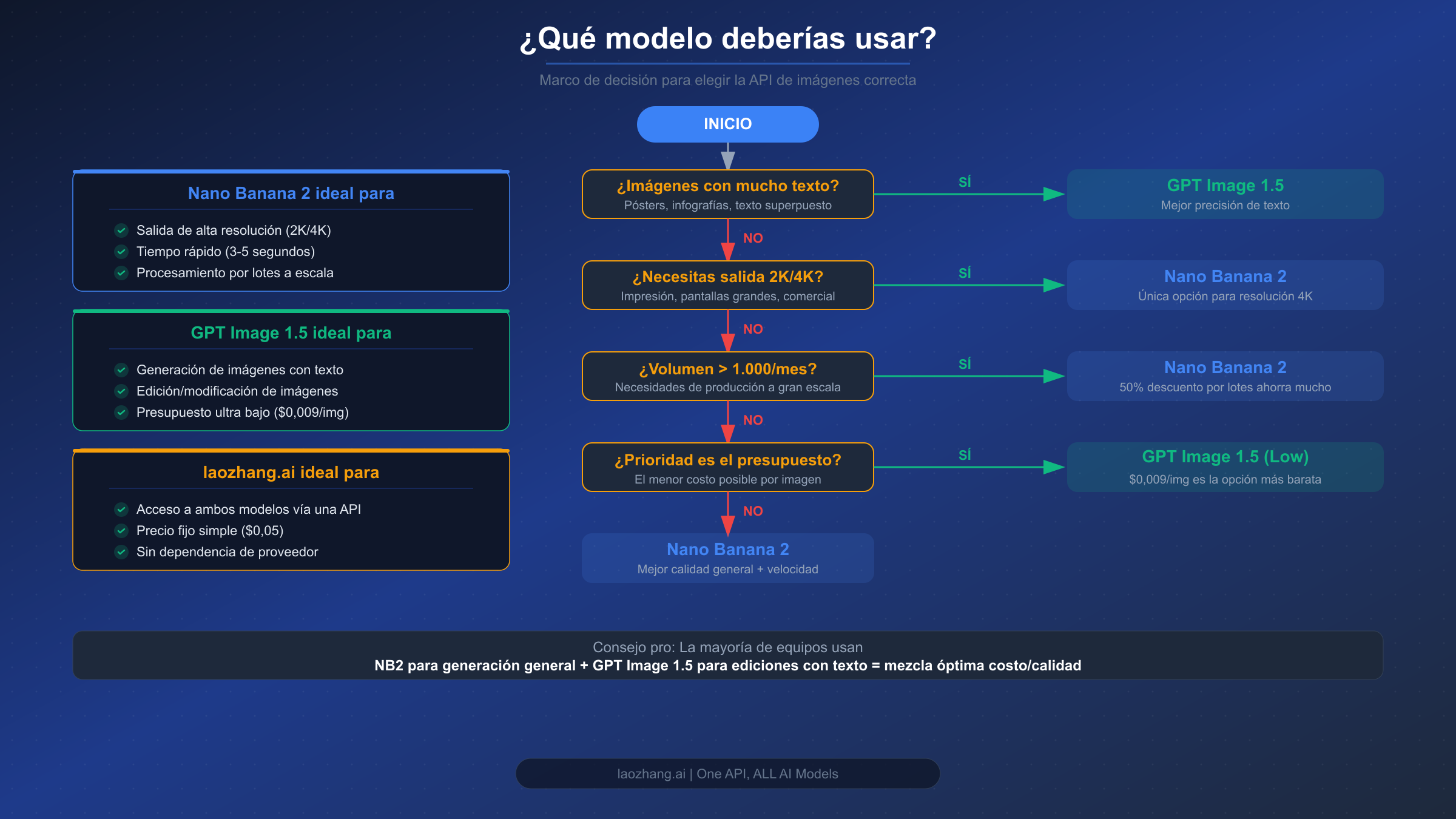 Diagrama de flujo de decisión que ayuda a los desarrolladores a elegir entre Nano Banana 2 y GPT Image 1.5 según sus requisitos