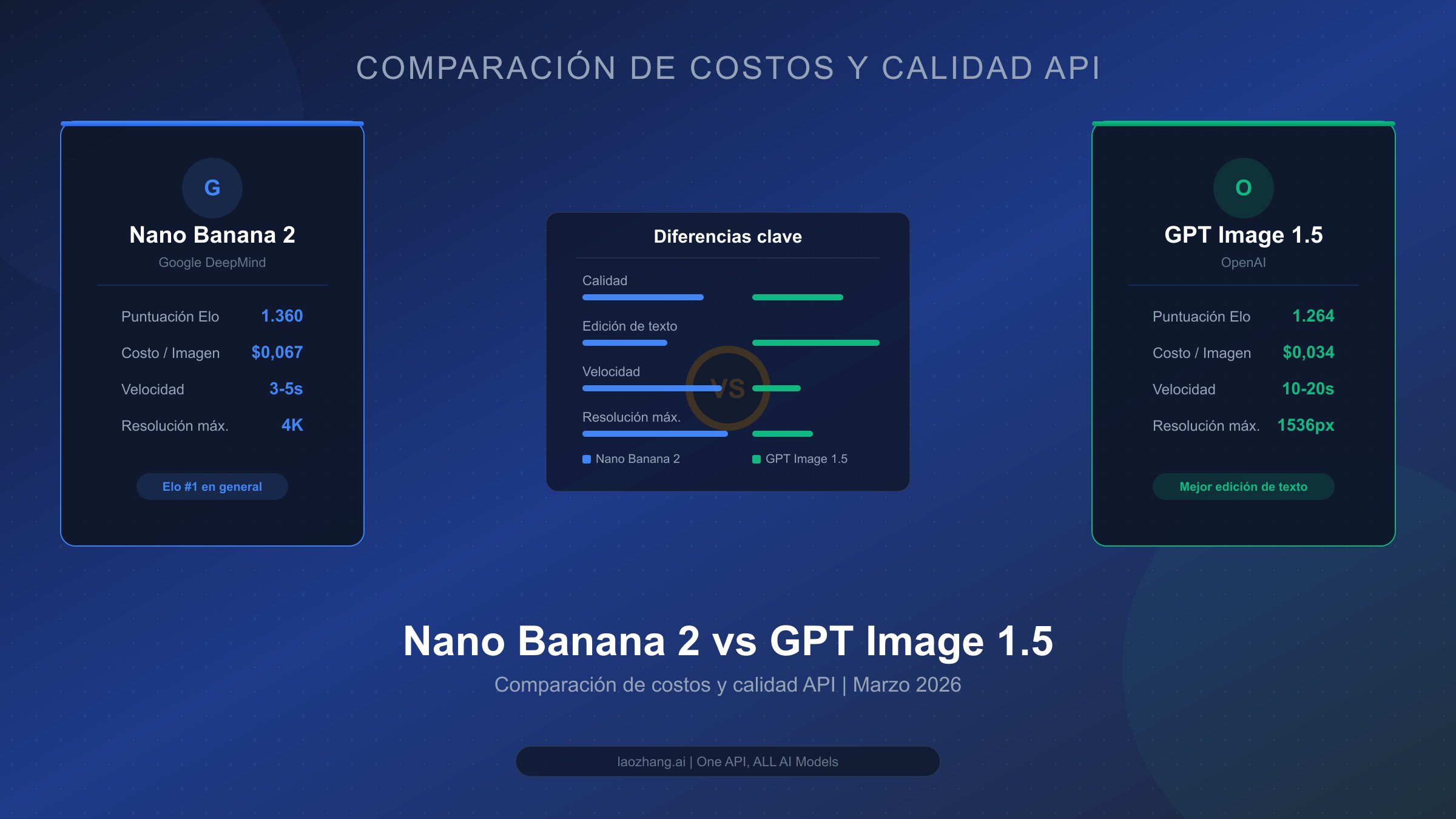 Nano Banana 2 vs GPT Image 1.5: Comparación de Costos y Calidad de API (2026)