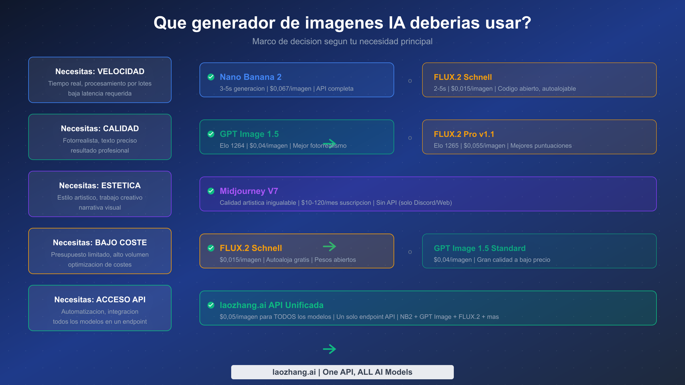 Matriz de decisión que muestra qué generador de imágenes IA usar según tu necesidad principal