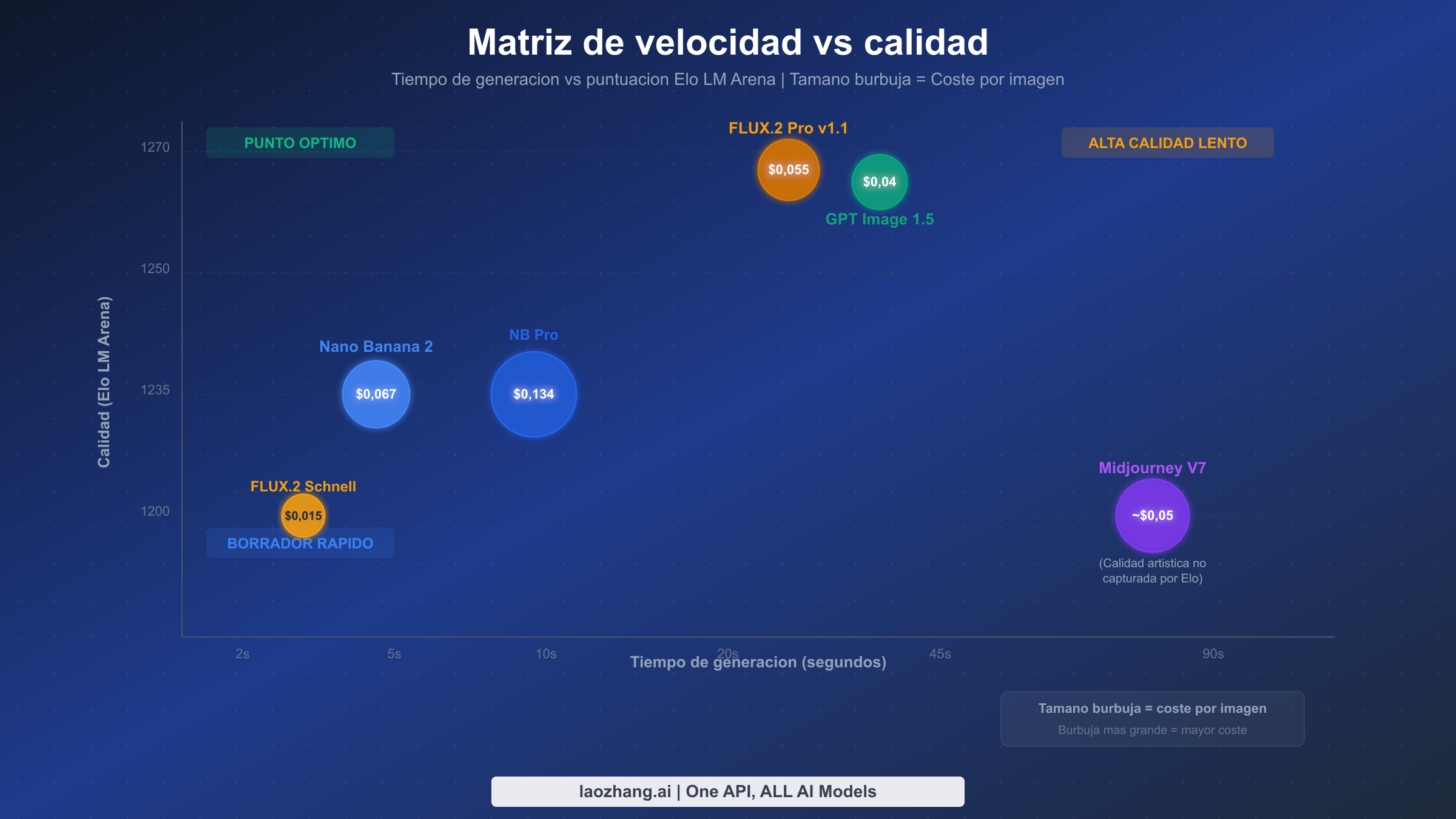 Gráfico de burbujas que muestra la relación velocidad-calidad de cada generador de imágenes IA