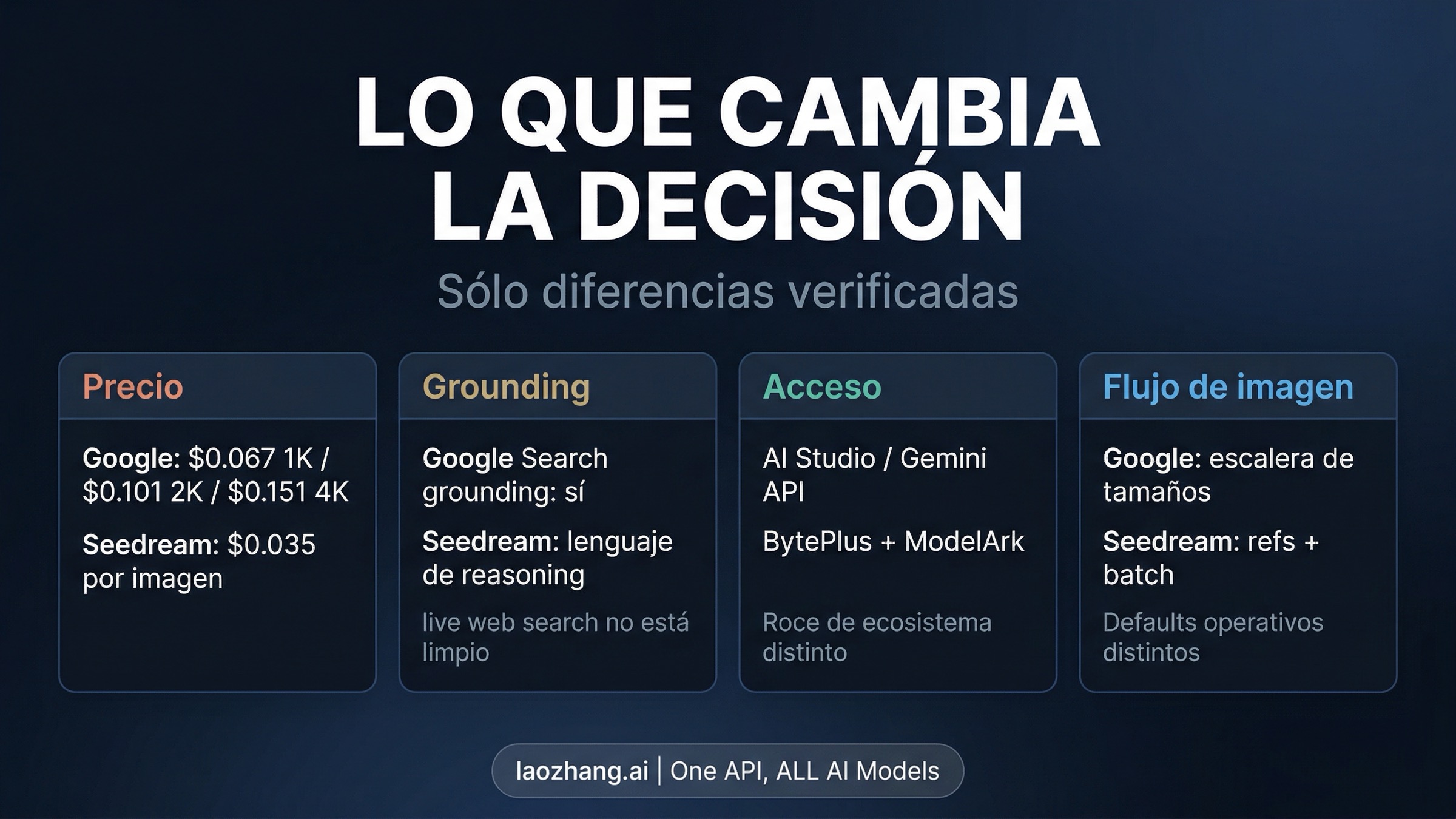 Matriz de rutas oficiales que resume precio, grounding, acceso y defaults de flujo