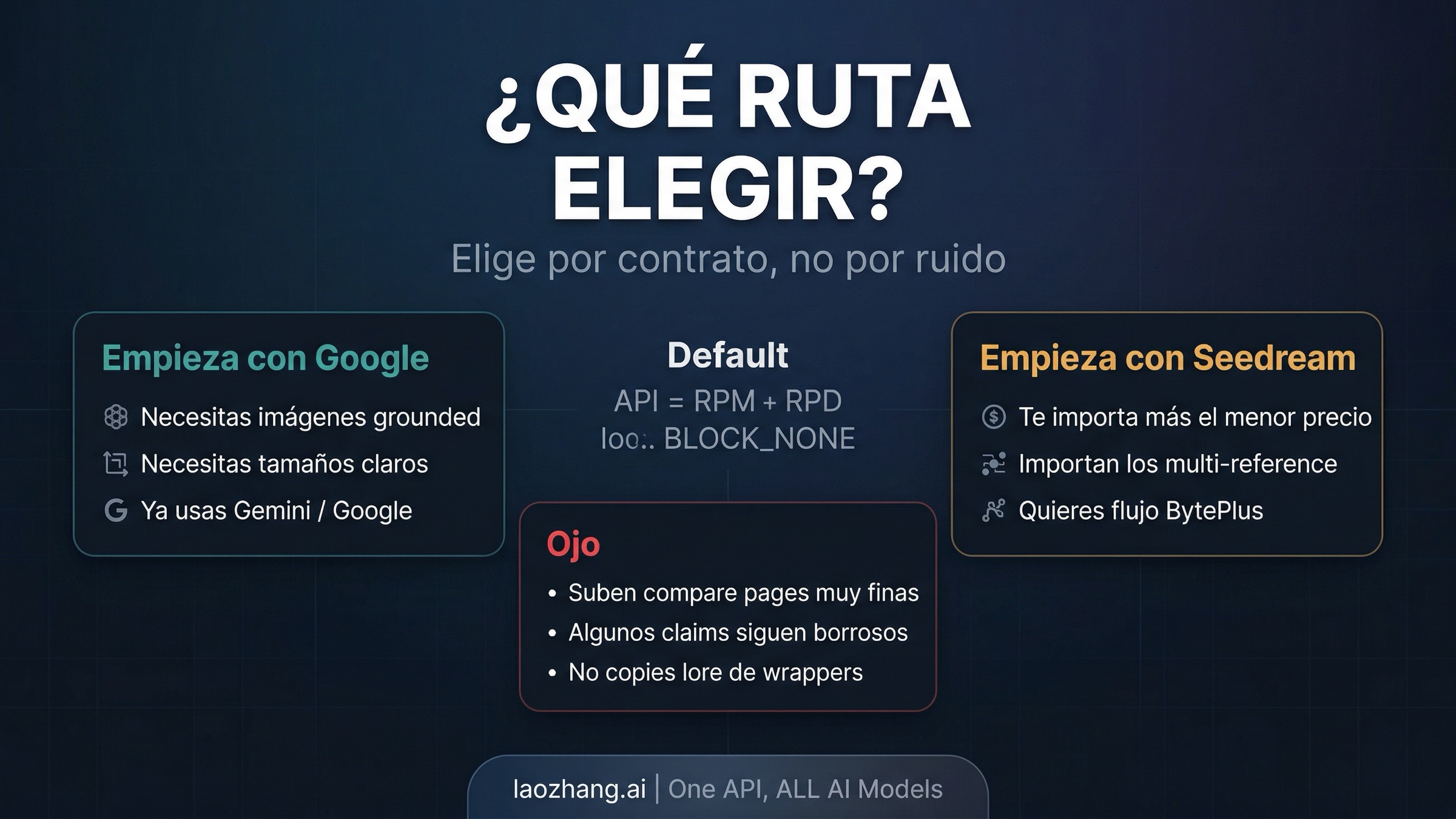 Panel de rutas que muestra cuándo empezar por Google, cuándo por Seedream y qué puntos conviene volver a comprobar