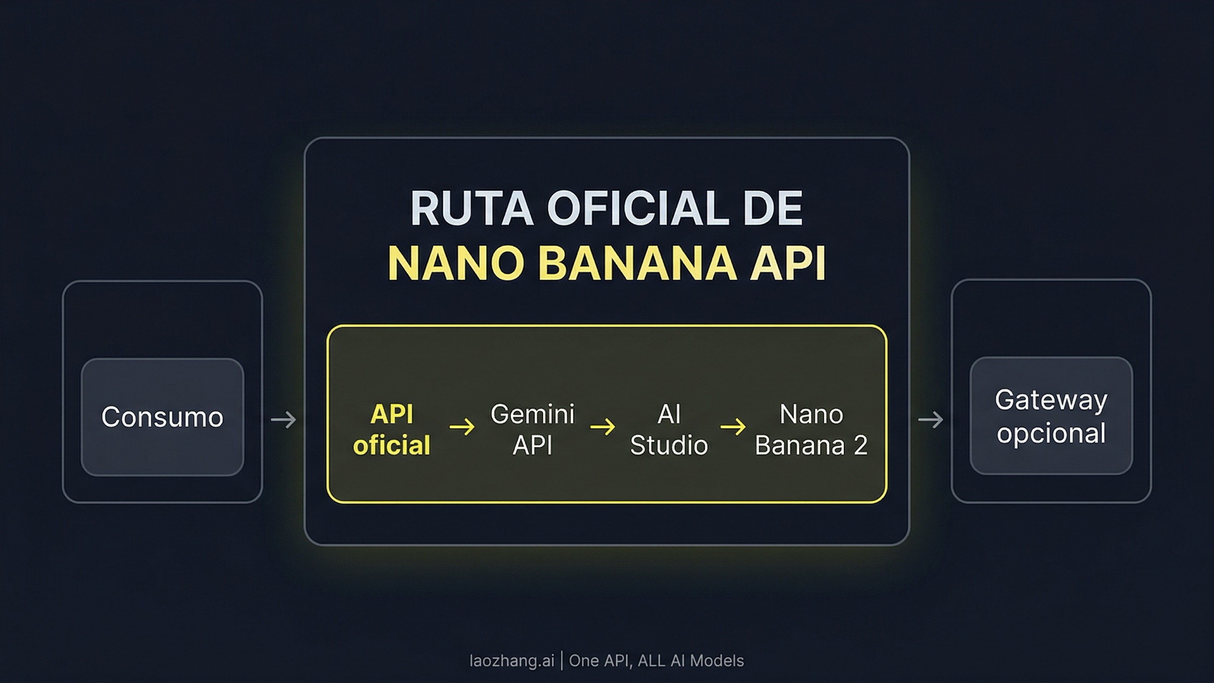 API de generacion de imagenes Nano Banana AI en 2026: ruta oficial de Gemini, eleccion de modelo y codigo funcional