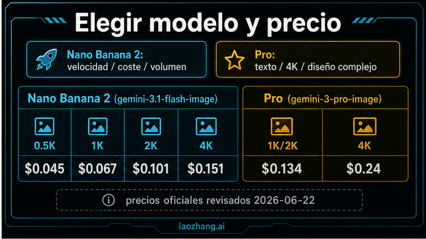 Decision board que separa Nano Banana 2, Nano Banana Pro y Nano Banana por tipo de trabajo