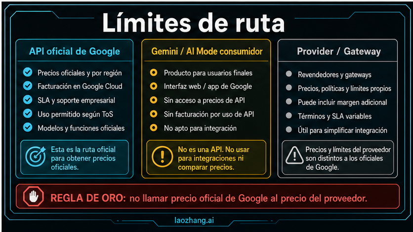 Esquema de tres contratos de acceso: consumo, API oficial y gateway opcional