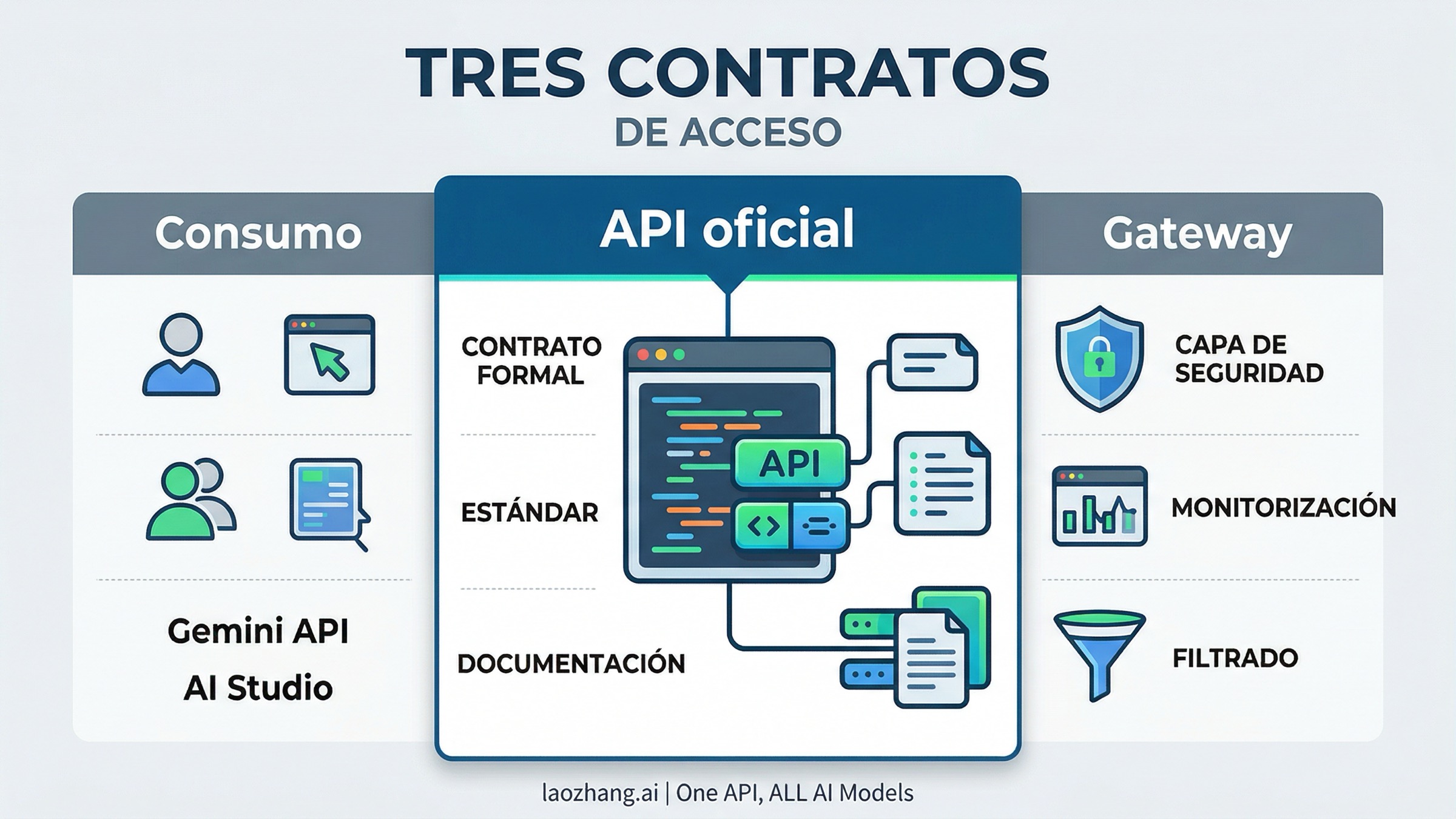 Esquema de tres contratos de acceso: consumo, API oficial y gateway opcional
