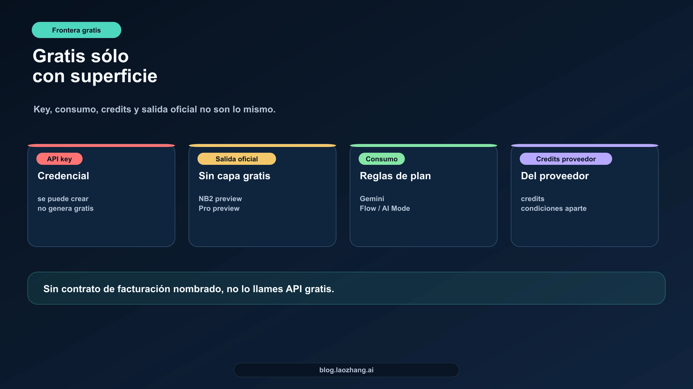 Matriz de realidad gratis separando API key, salida oficial, superficies de consumo y credits de proveedor