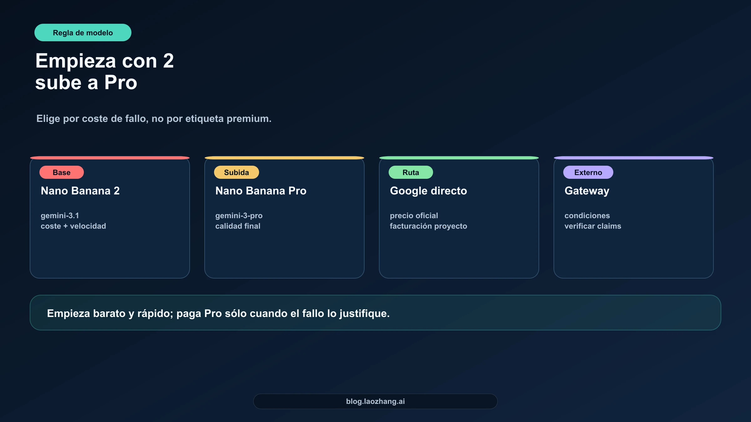 Mapa de elección con Nano Banana 2 como base y Nano Banana Pro como subida