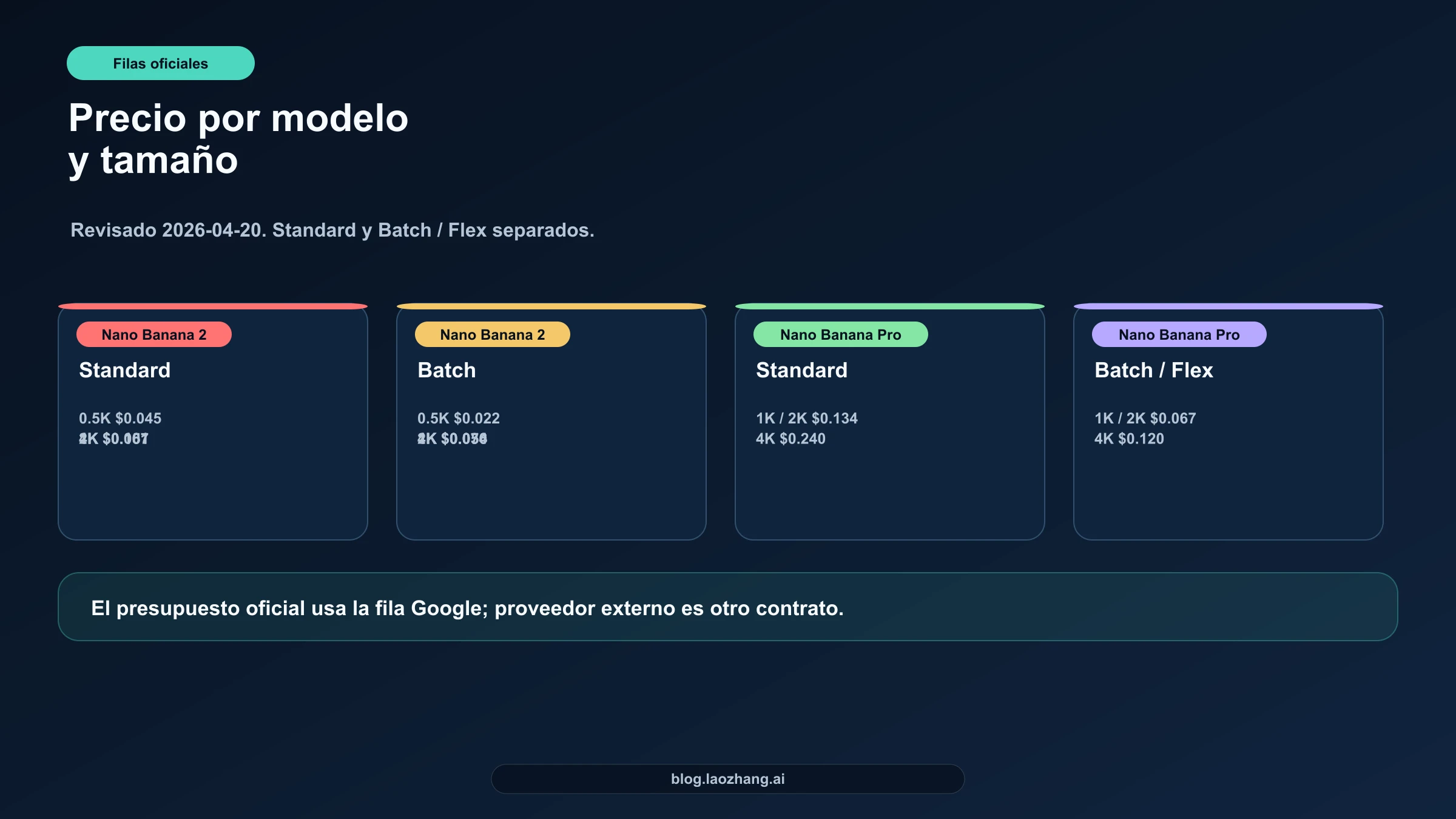 Filas oficiales de precio de Nano Banana API por modelo y tamaño de salida
