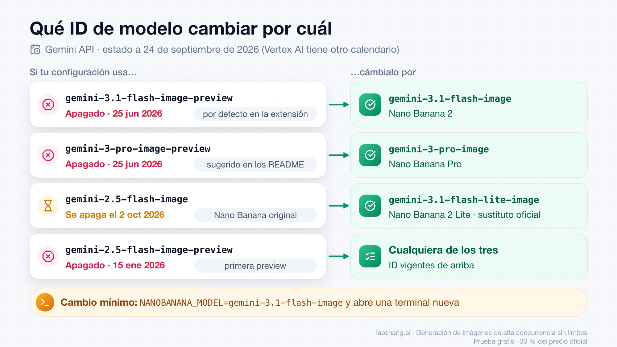 Correspondencia entre los ID de Nano Banana apagados o a punto de apagarse en la Gemini API y el ID vigente que los sustituye, con el cambio mínimo de NANOBANANA_MODEL