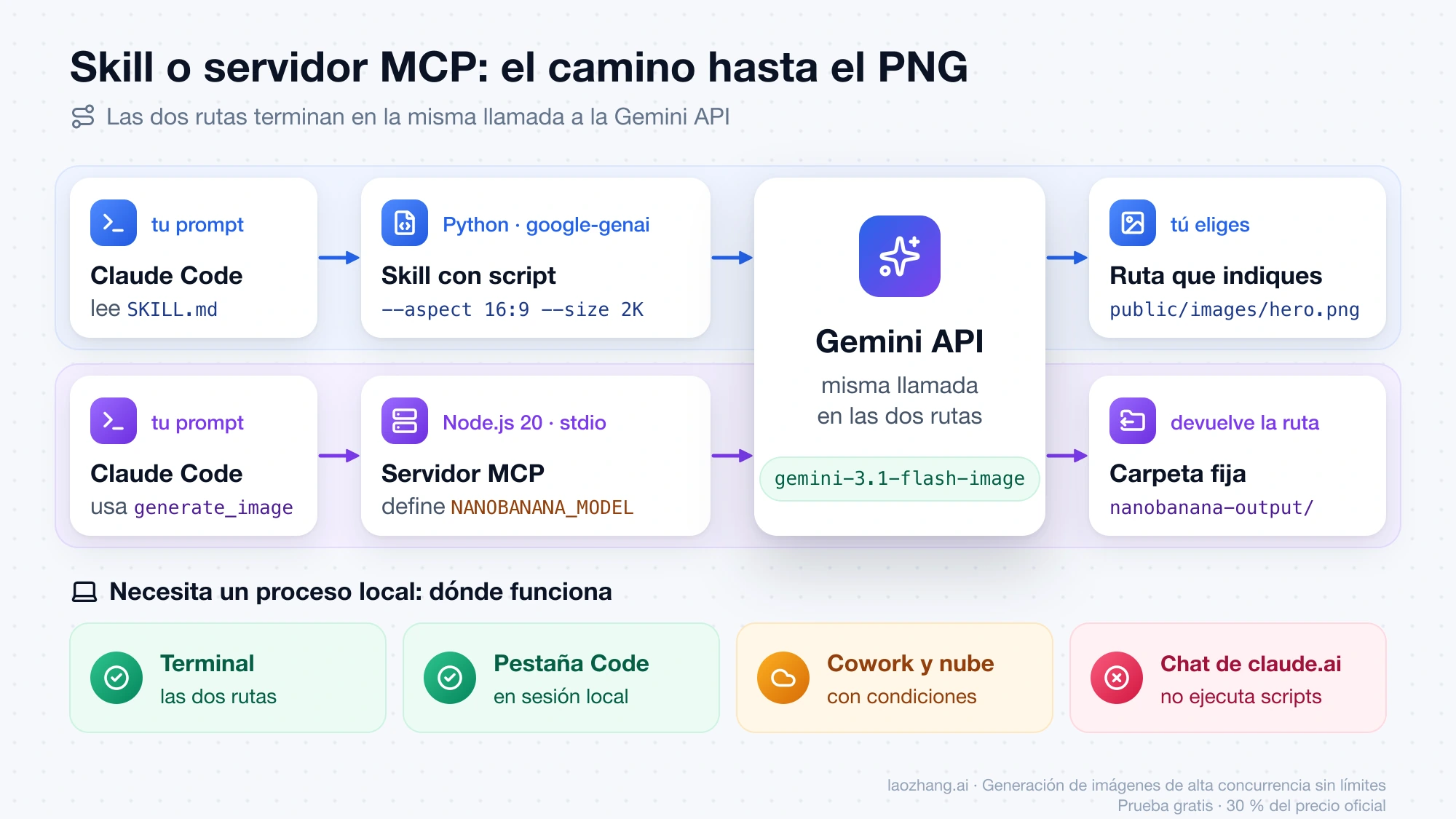 Las dos rutas desde Claude Code hasta el PNG: la skill ejecuta generate.py con proporción y tamaño y guarda donde indiques; el servidor MCP necesita NANOBANANA_MODEL y guarda en nanobanana-output/; debajo, dónde funciona cada entorno