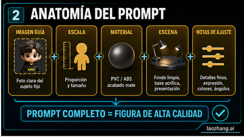 Tablero de anatomía del prompt con referencia, escala, material, prueba de escena y notas de reparación