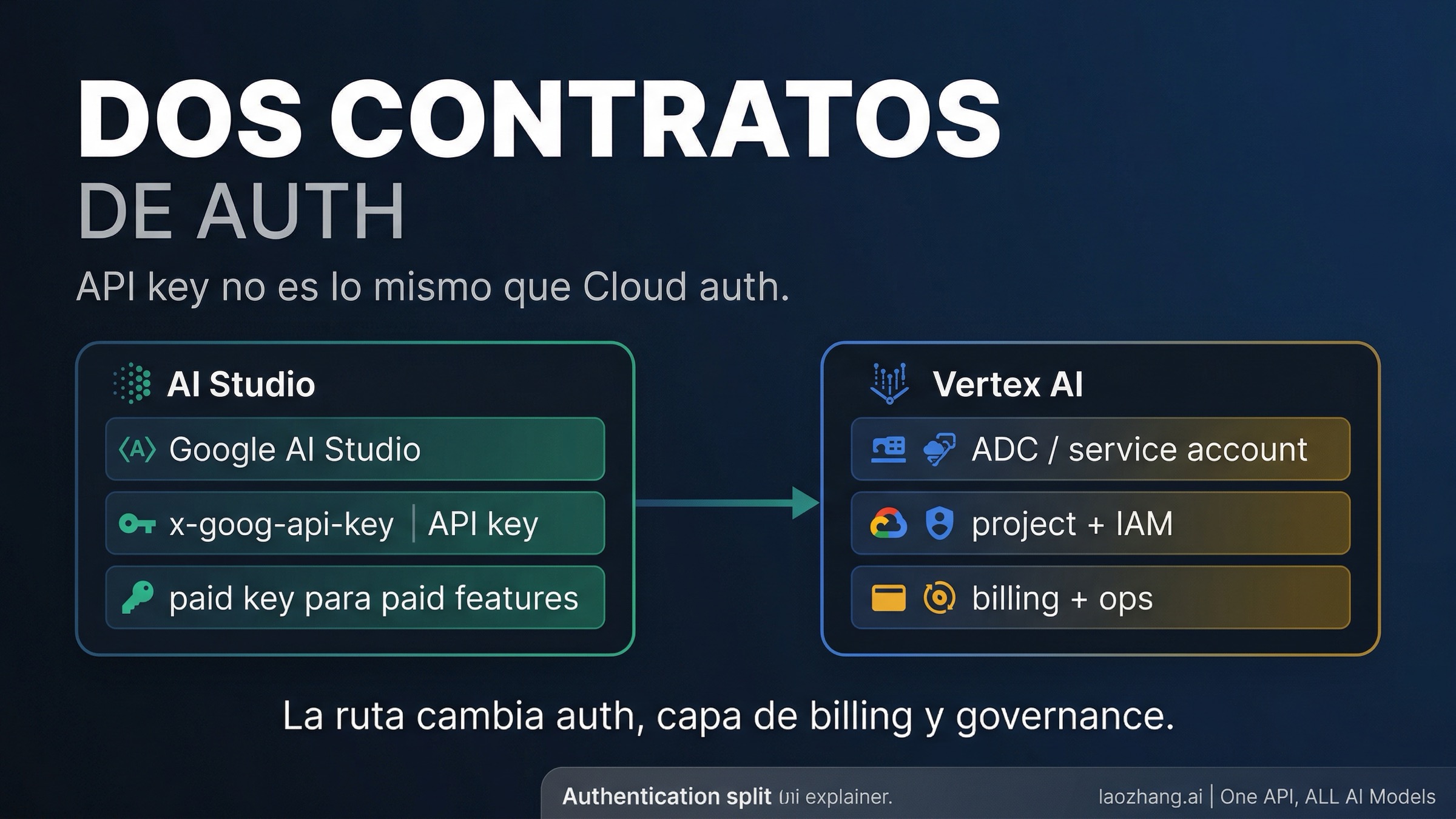 Comparativa de autenticacion entre API key en AI Studio y Cloud auth en Vertex AI