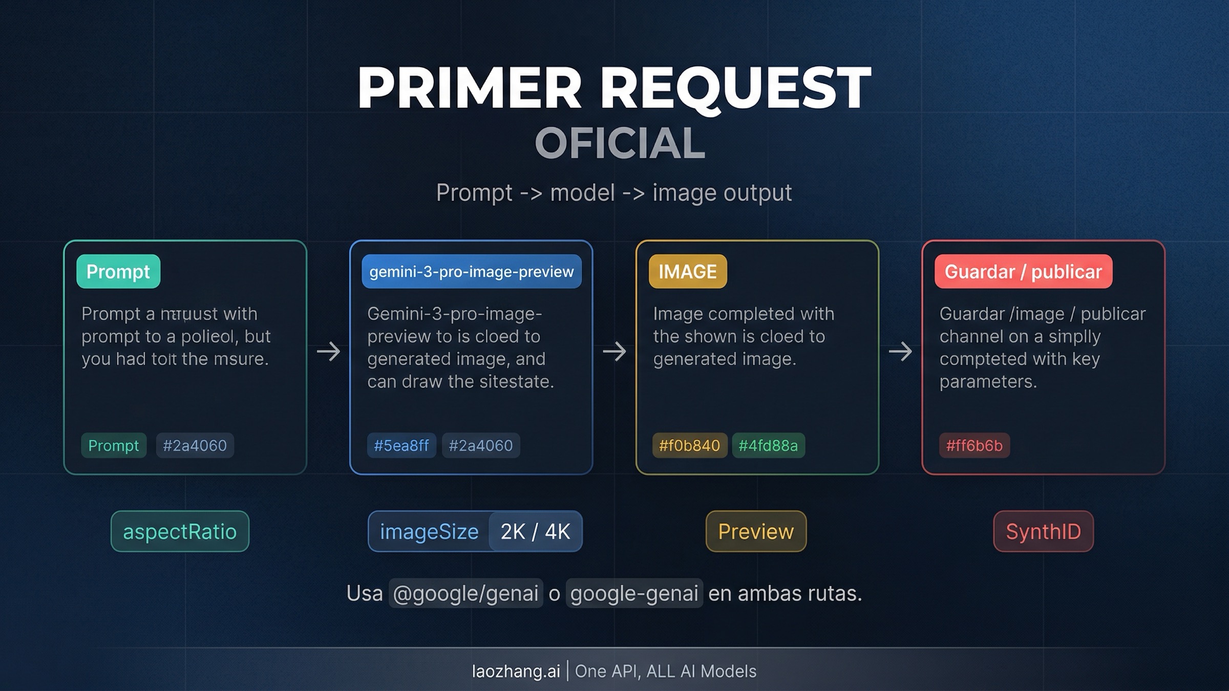Flujo oficial del primer request de Nano Banana Pro desde el prompt hasta la imagen de salida