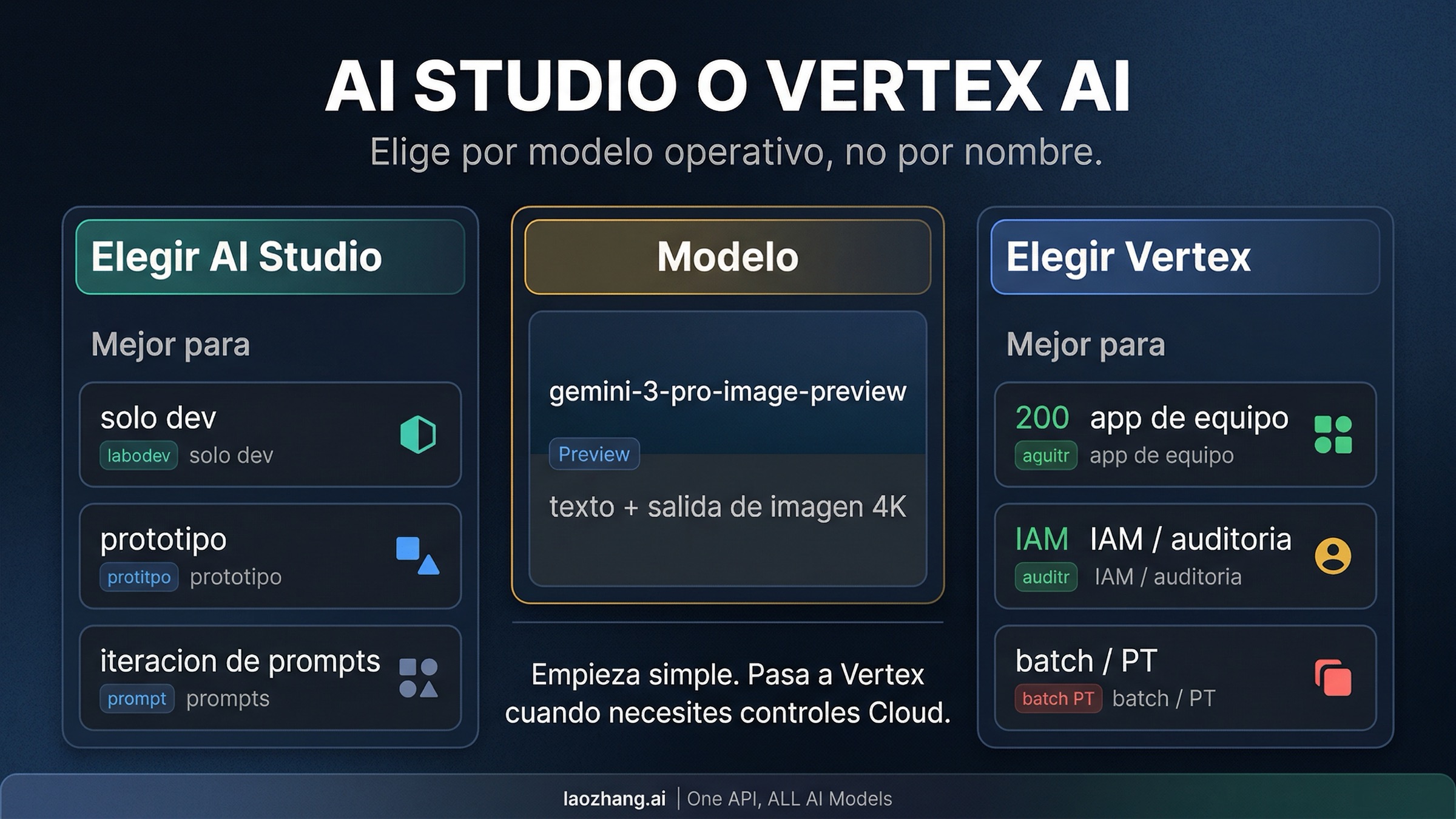 Comparativa visual de cuando conviene elegir AI Studio y cuando conviene elegir Vertex AI para Nano Banana Pro