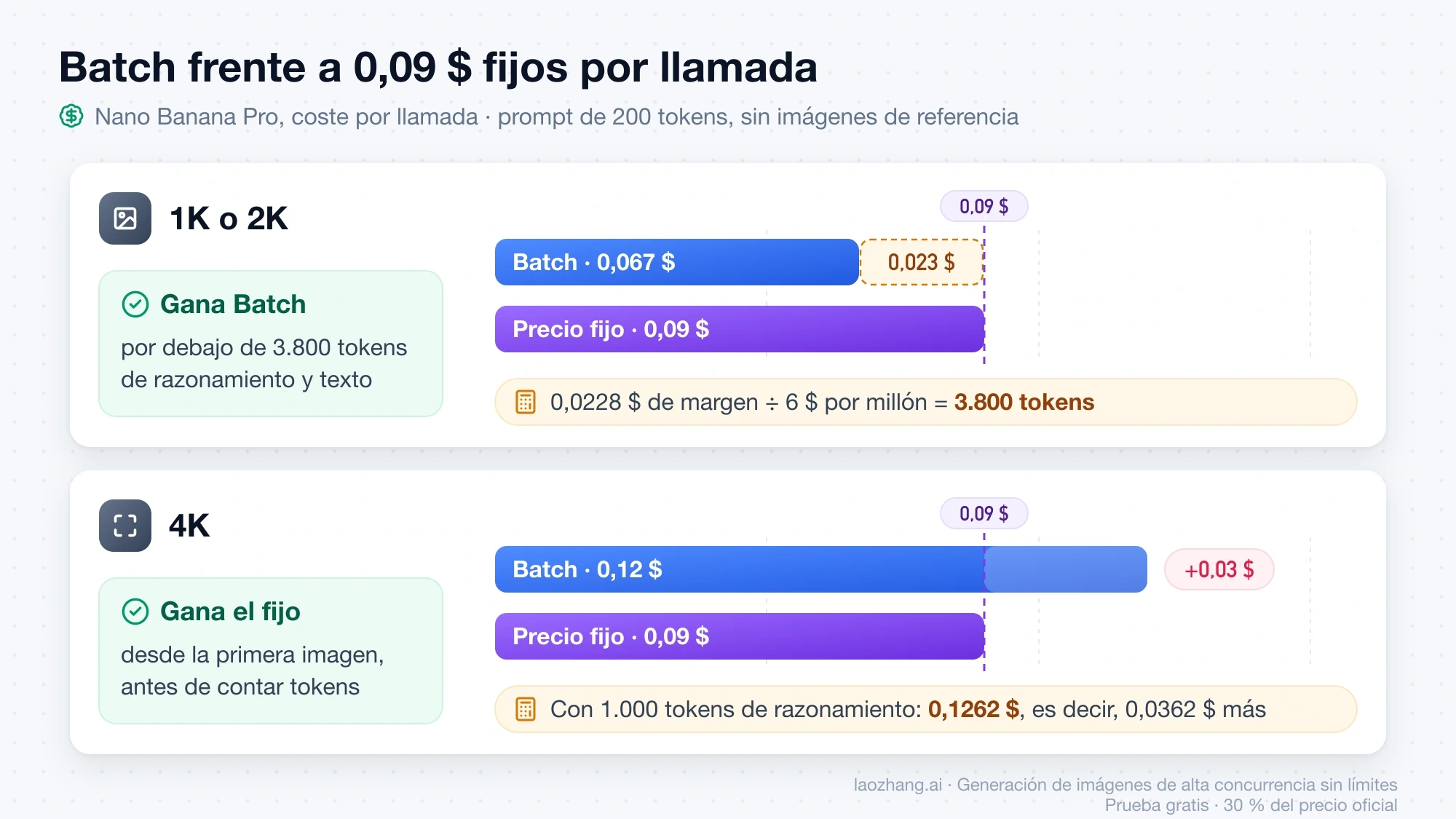 Barras de coste de Nano Banana Pro: en 1K o 2K, Batch cuesta 0,067 $ y deja 0,023 $ de margen hasta 0,09 $ fijos, unos 3.800 tokens; en 4K, Batch cuesta 0,12 $, 0,03 $ más que el precio fijo