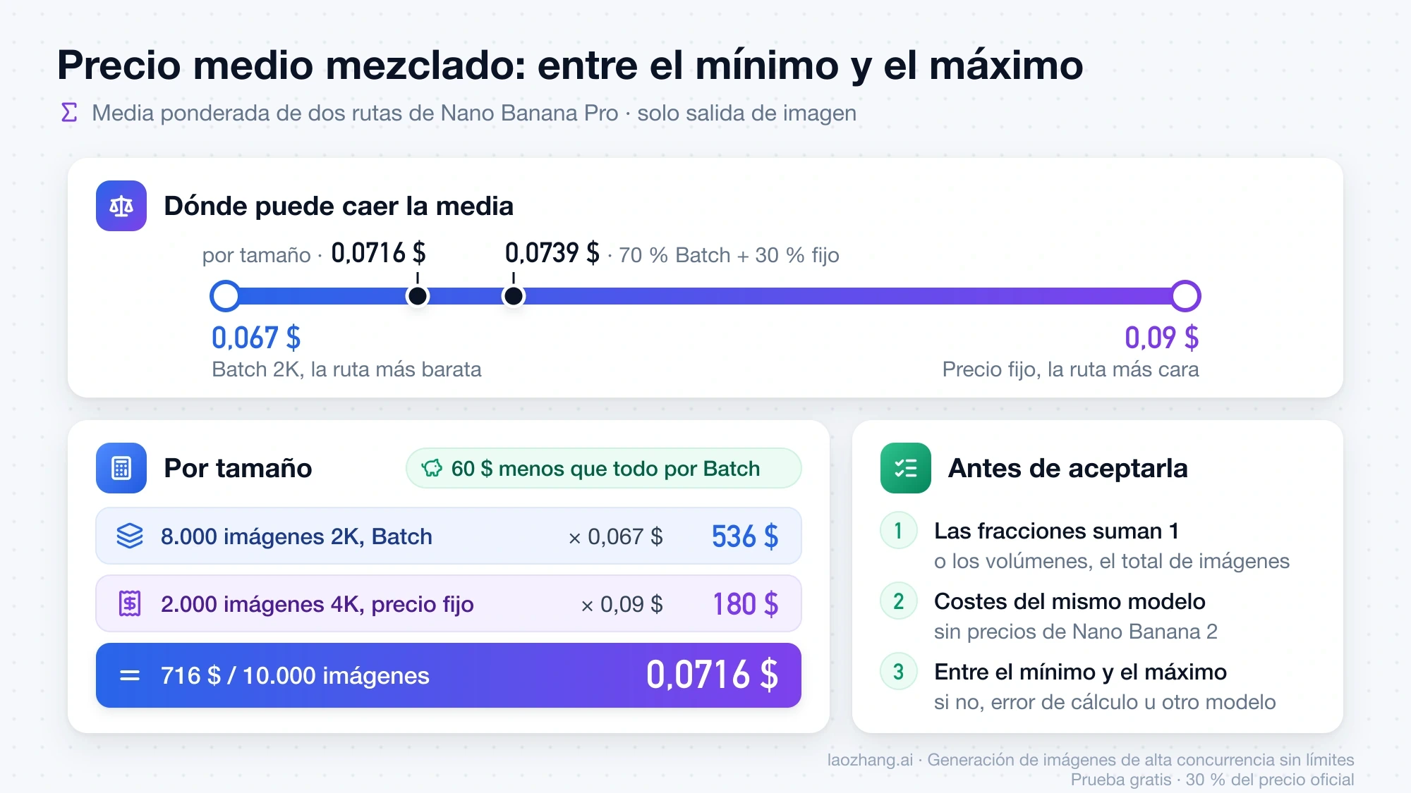Escala del precio medio mezclado de Nano Banana Pro entre 0,067 $ y 0,09 $, con el ejemplo por tamaño de 0,0716 $ y las tres comprobaciones antes de aceptar una media