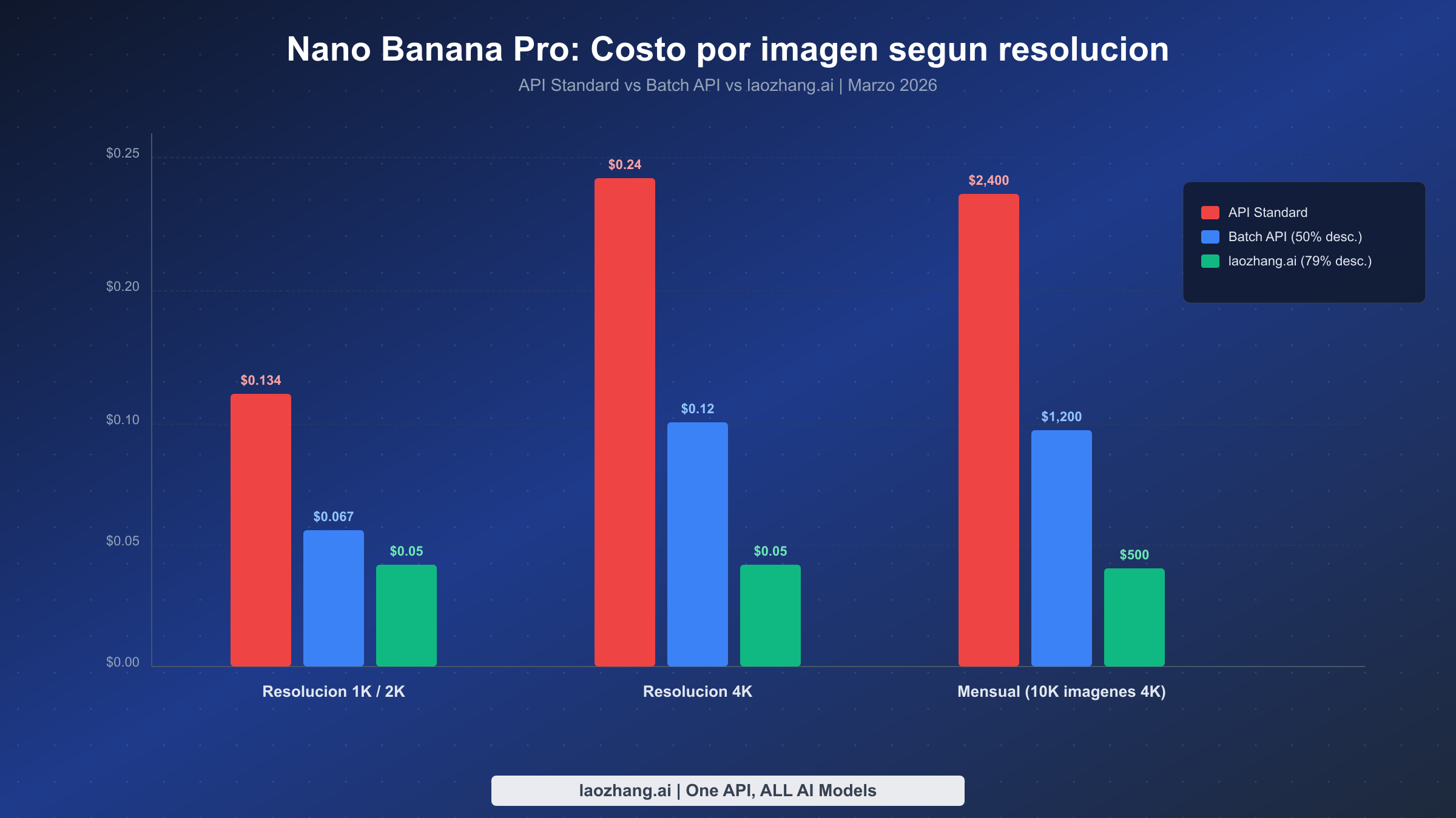 Grafico comparativo de costo por imagen de Nano Banana Pro mostrando precios de API Standard, Batch API y laozhang.ai por resolucion