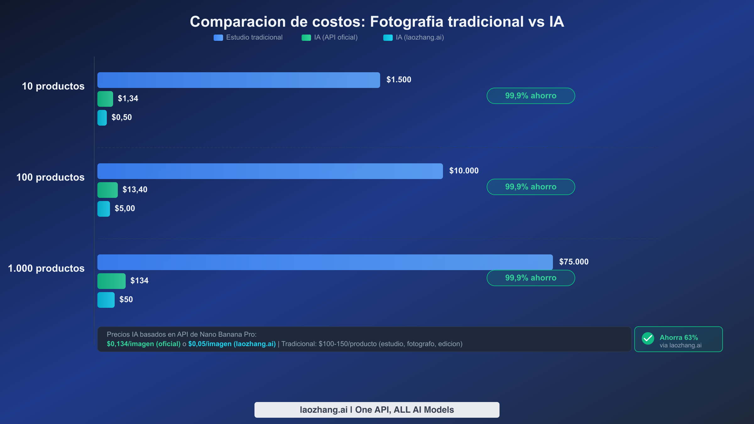 Gráfico de barras comparativo de costes mostrando un ahorro del 99% con fotografía de producto con IA vs fotografía tradicional en estudio