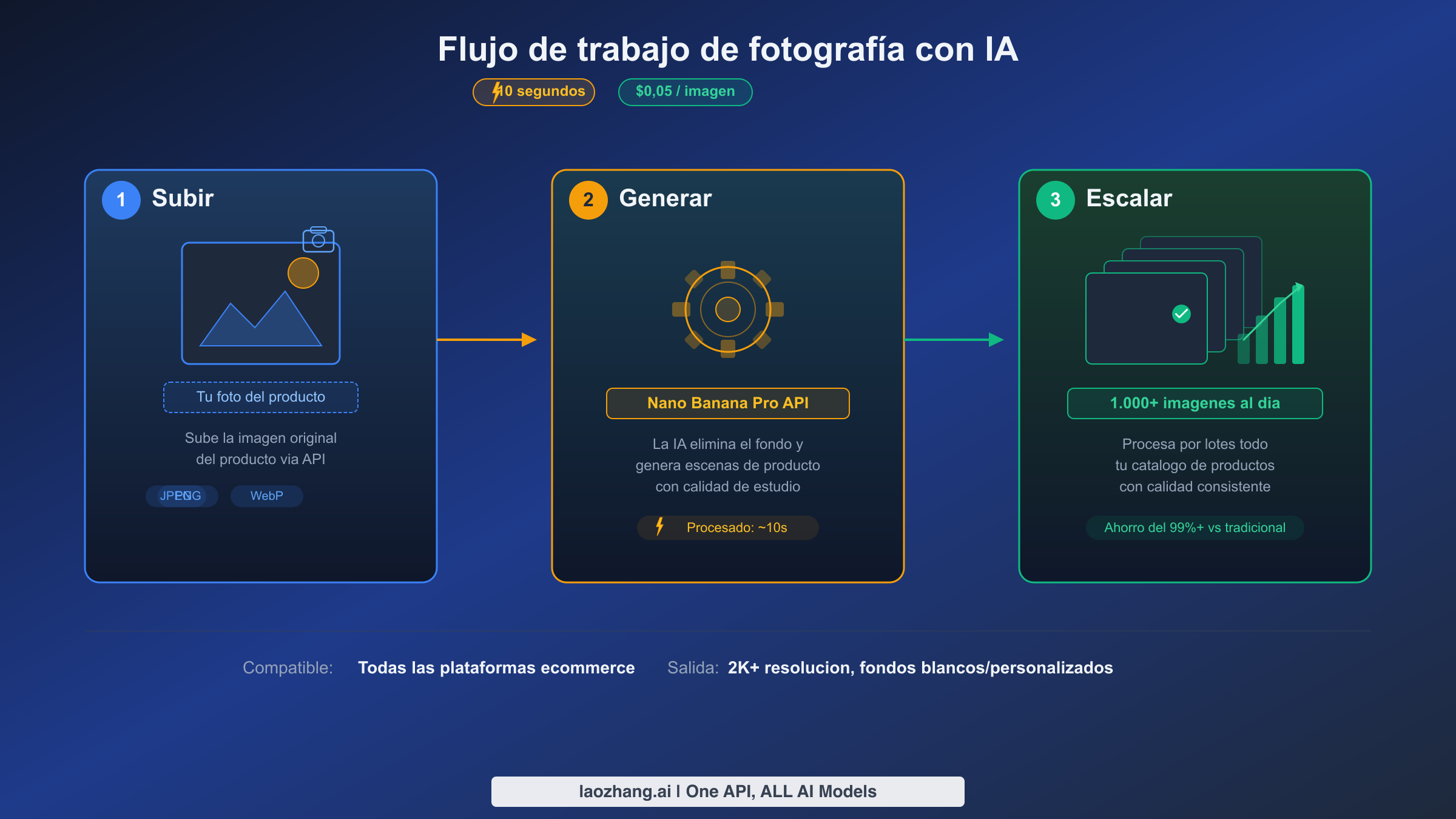 Flujo de trabajo de fotografía de producto con IA en tres pasos que muestra las fases de subir, generar y escalar con la API de Nano Banana Pro