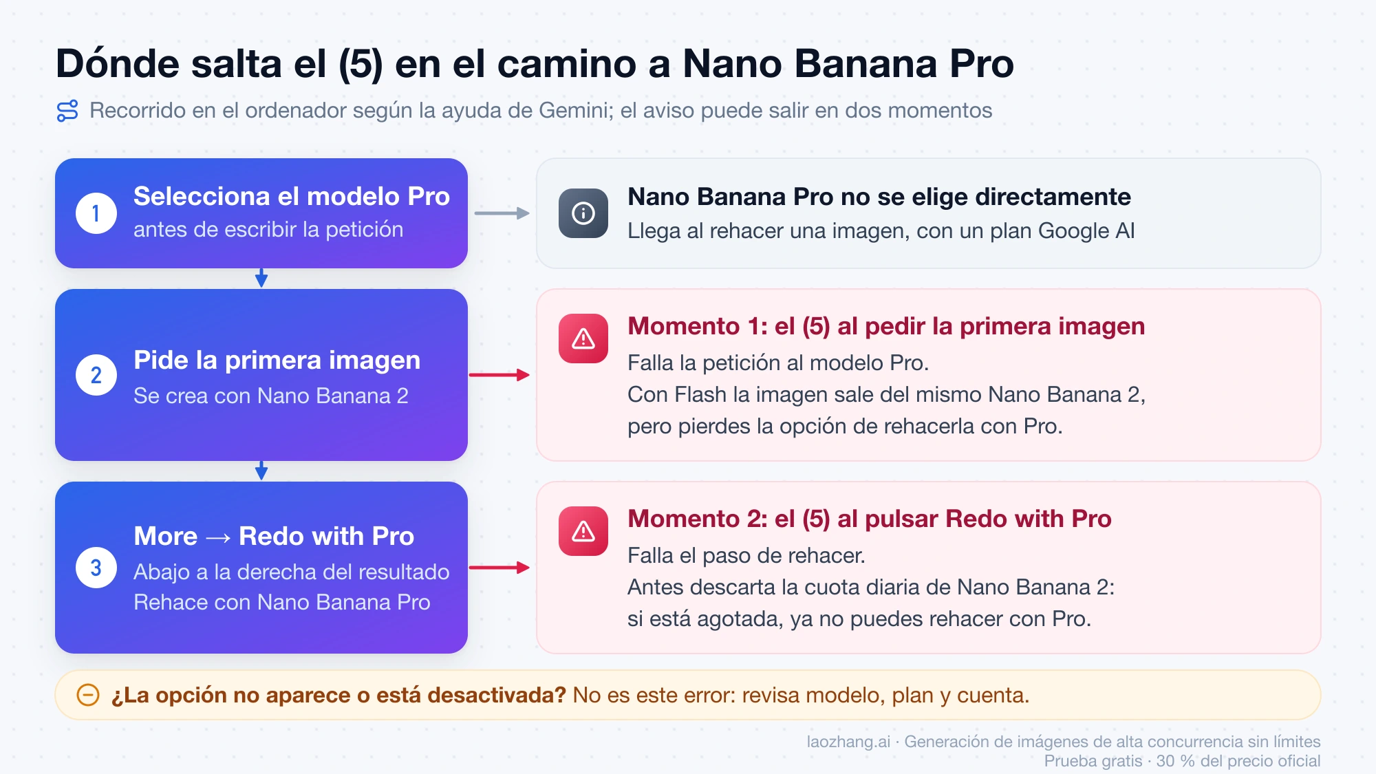 Recorrido del modelo Pro a Redo with Pro en Gemini, con los dos momentos en los que puede aparecer el aviso (5)