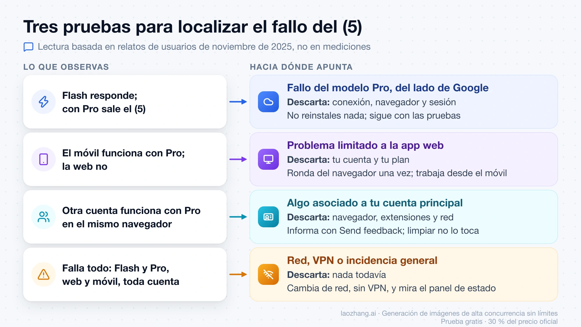 Cuatro resultados de las pruebas con Flash, el móvil y otra cuenta, y hacia dónde apunta cada uno cuando sale Something went wrong (5)