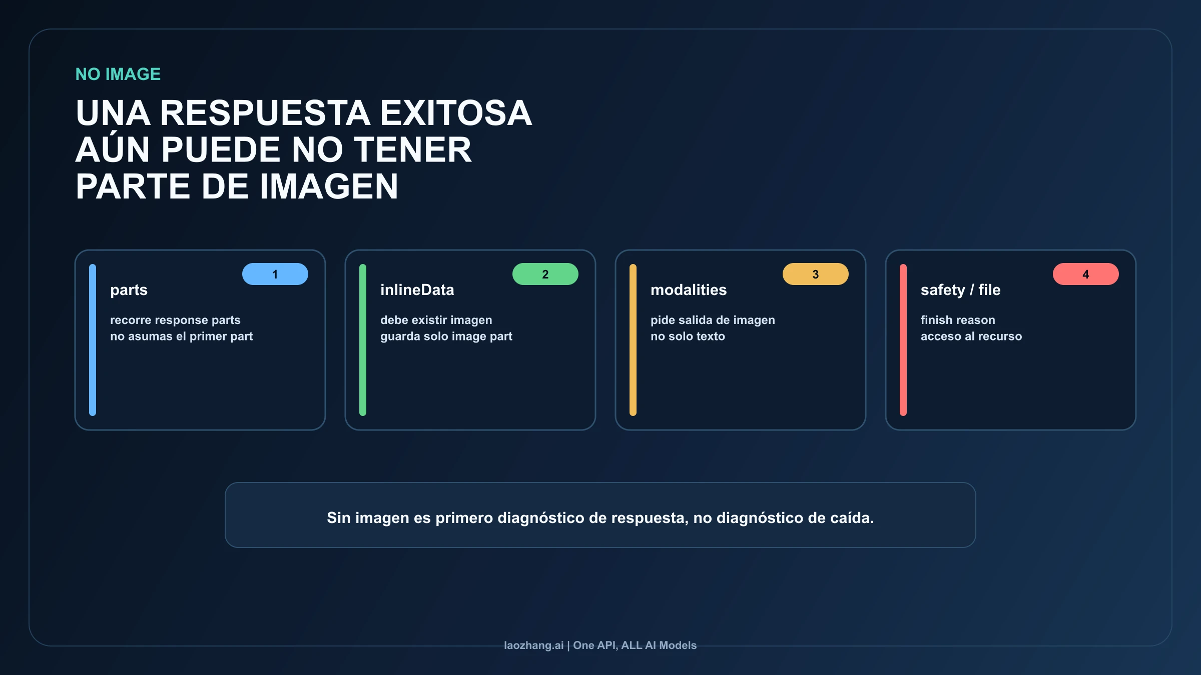 Comprobación de response parts para Nano Banana API sin imagen
