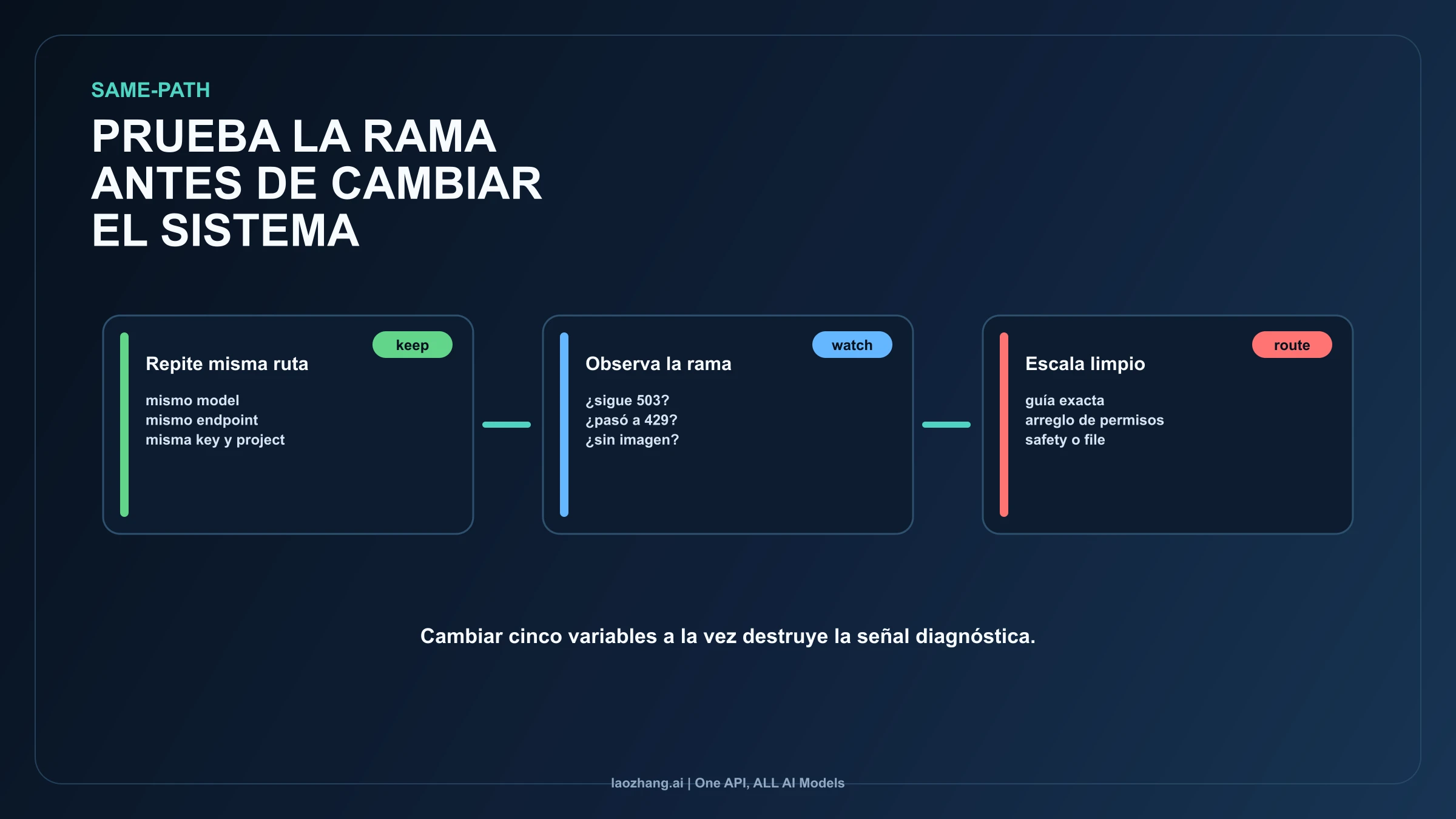 Flujo de verificación por la misma ruta para Nano Banana API
