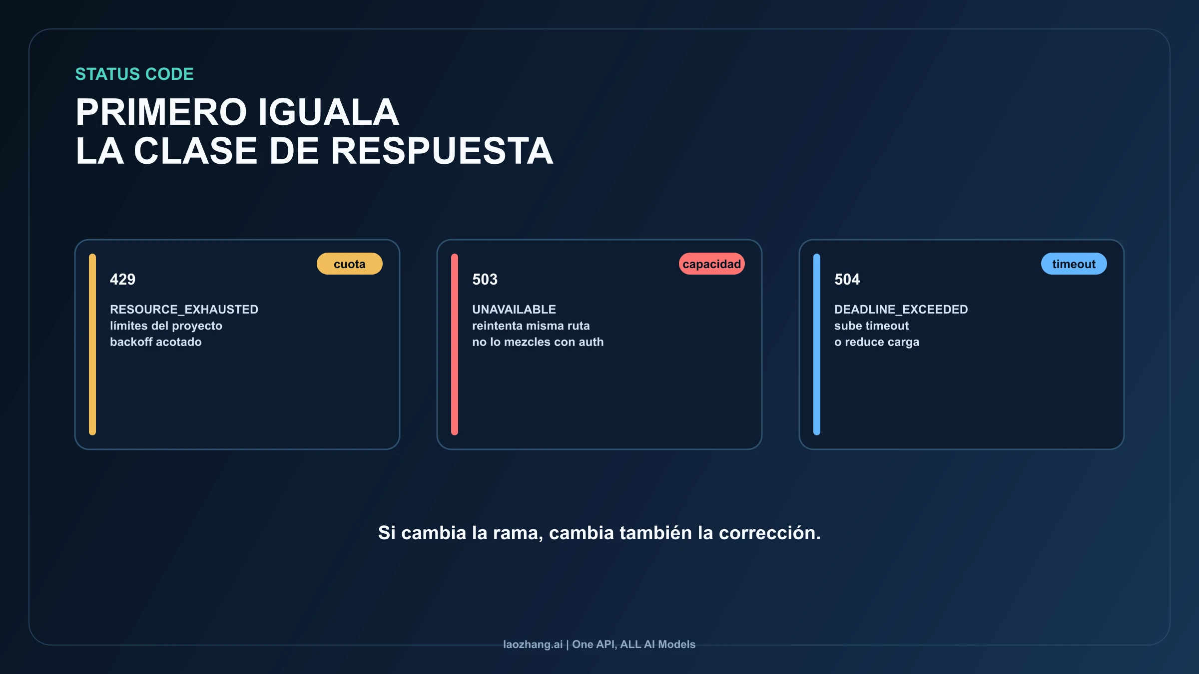 División de estados 429, 503 y 504 para Nano Banana API