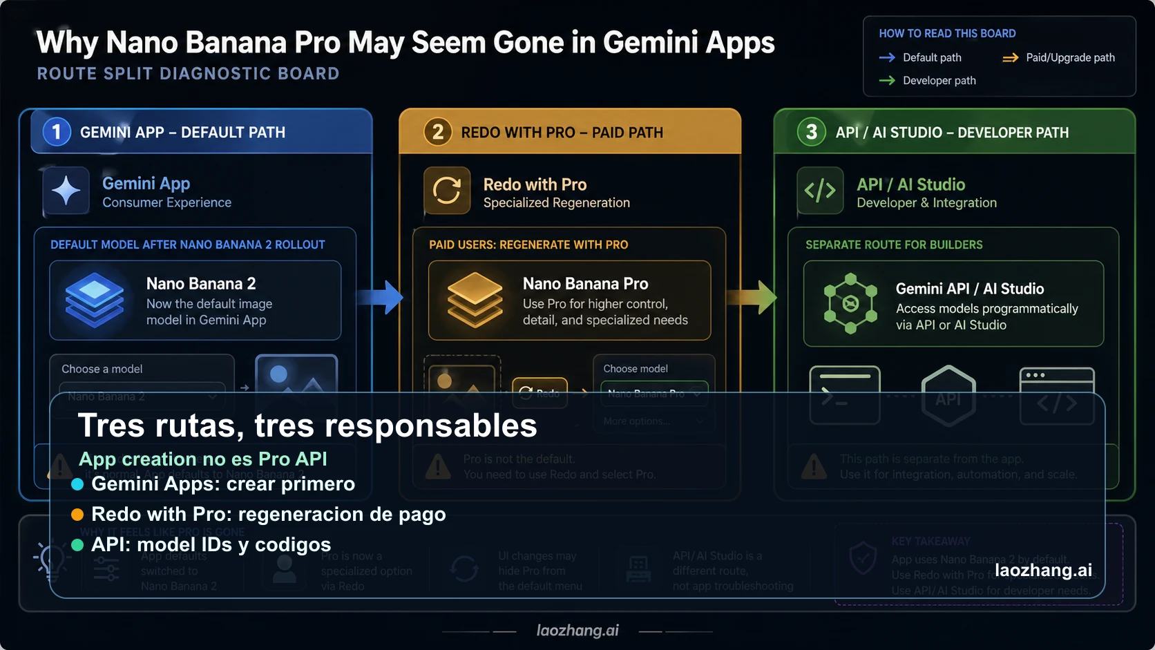 Mapa de rutas entre Gemini Apps, Redo with Pro y Gemini API