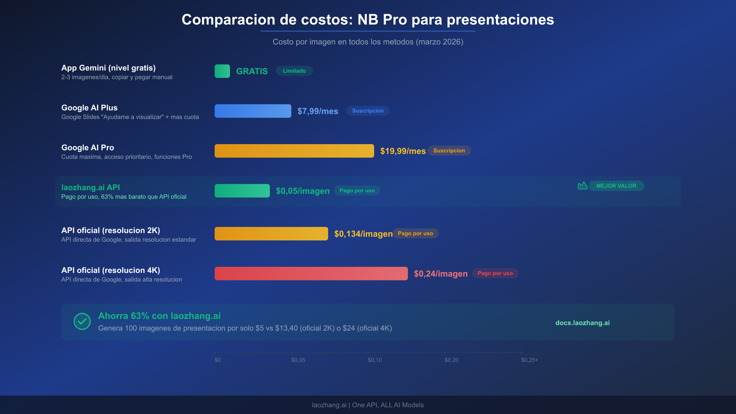 Guía visual mostrando ejemplos de ingeniería de prompts para imágenes de presentación con Nano Banana Pro