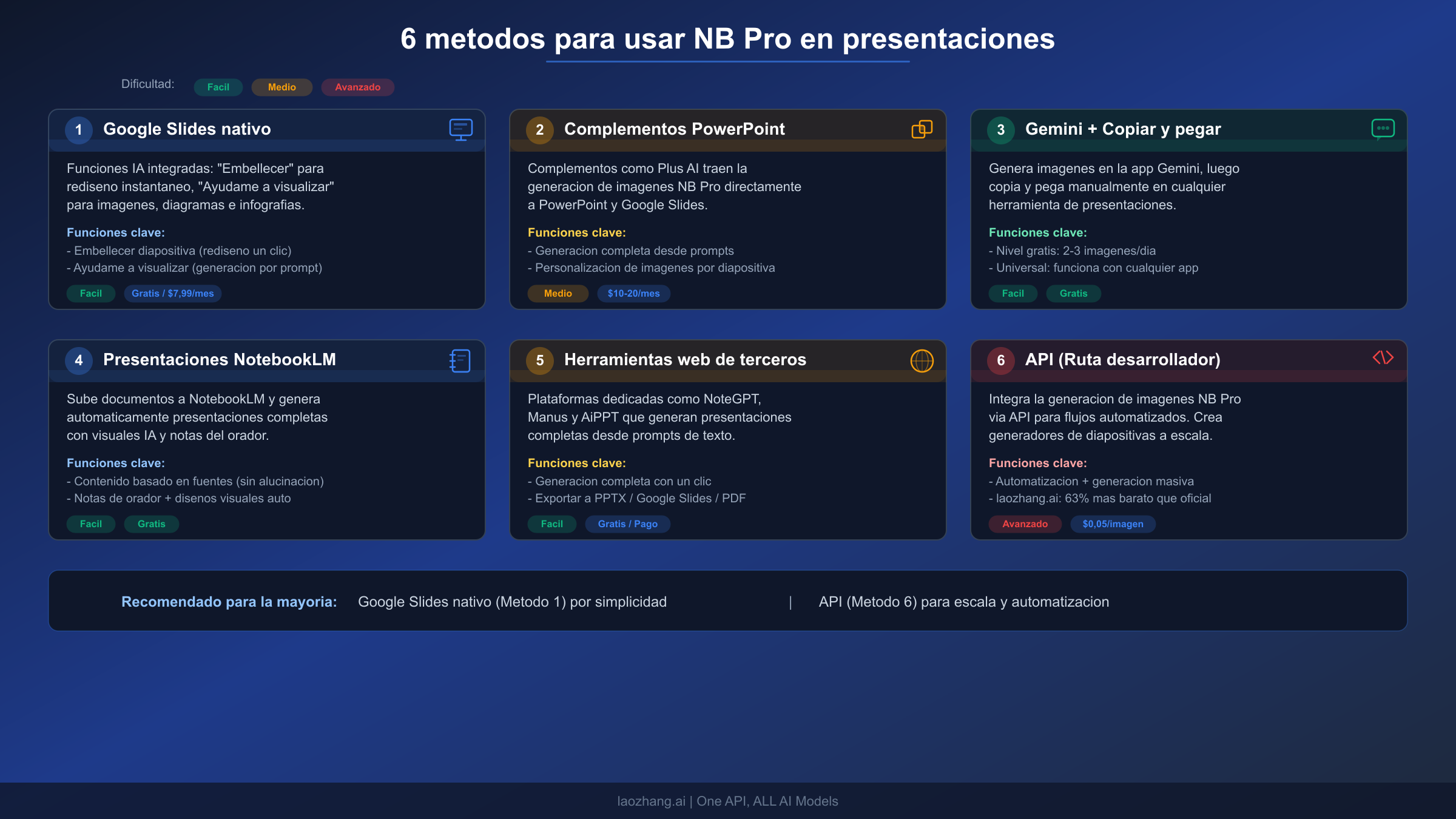 Gráfico comparativo que muestra seis métodos diferentes para crear presentaciones con Nano Banana Pro