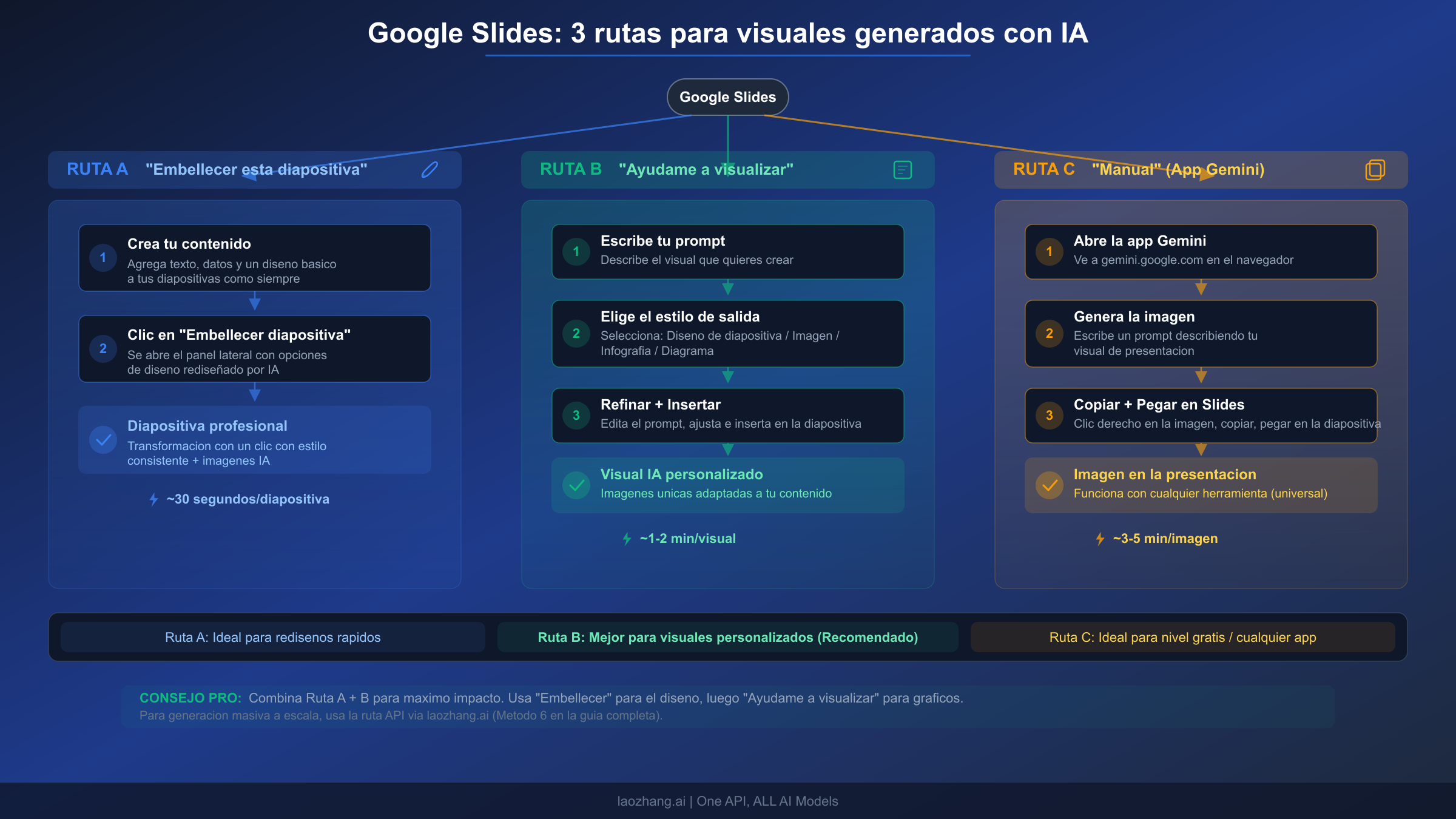 Diagrama de flujo mostrando tres rutas para usar Nano Banana Pro en Google Slides
